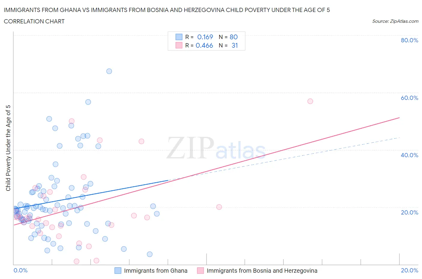 Immigrants from Ghana vs Immigrants from Bosnia and Herzegovina Child Poverty Under the Age of 5