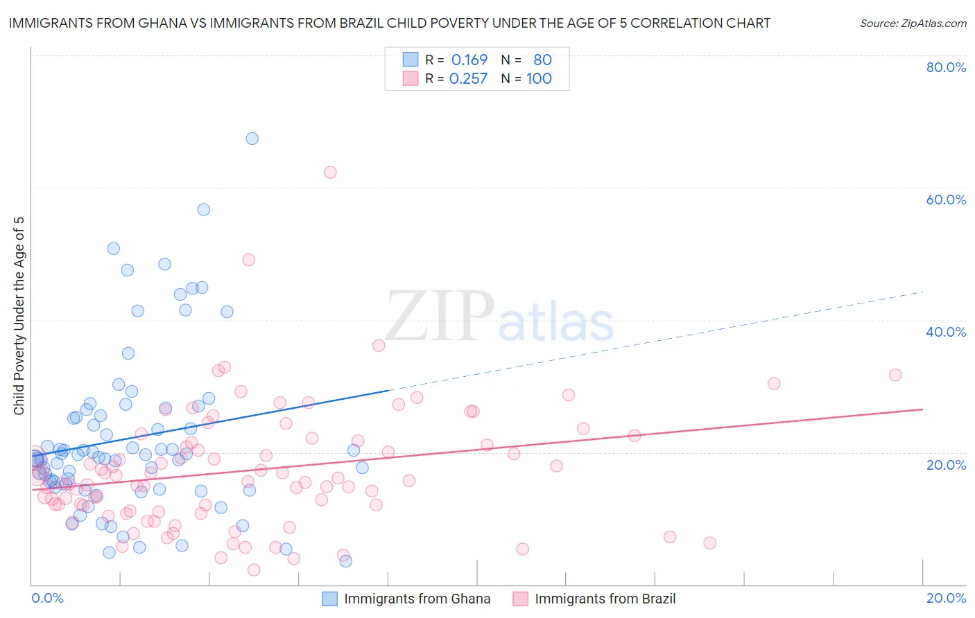 Immigrants from Ghana vs Immigrants from Brazil Child Poverty Under the Age of 5