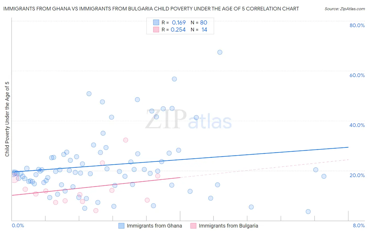 Immigrants from Ghana vs Immigrants from Bulgaria Child Poverty Under the Age of 5