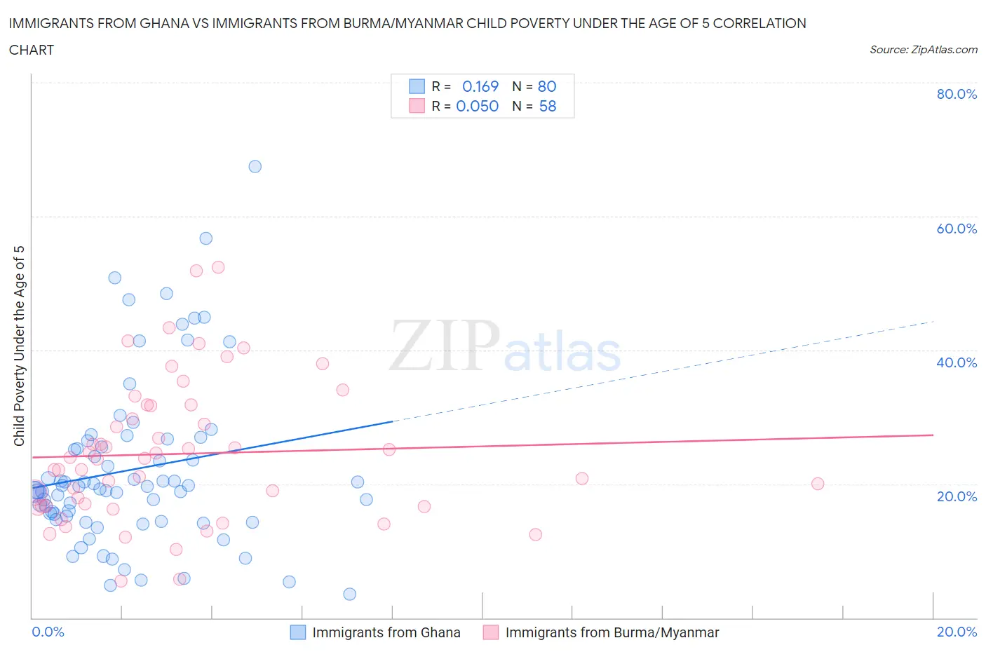 Immigrants from Ghana vs Immigrants from Burma/Myanmar Child Poverty Under the Age of 5
