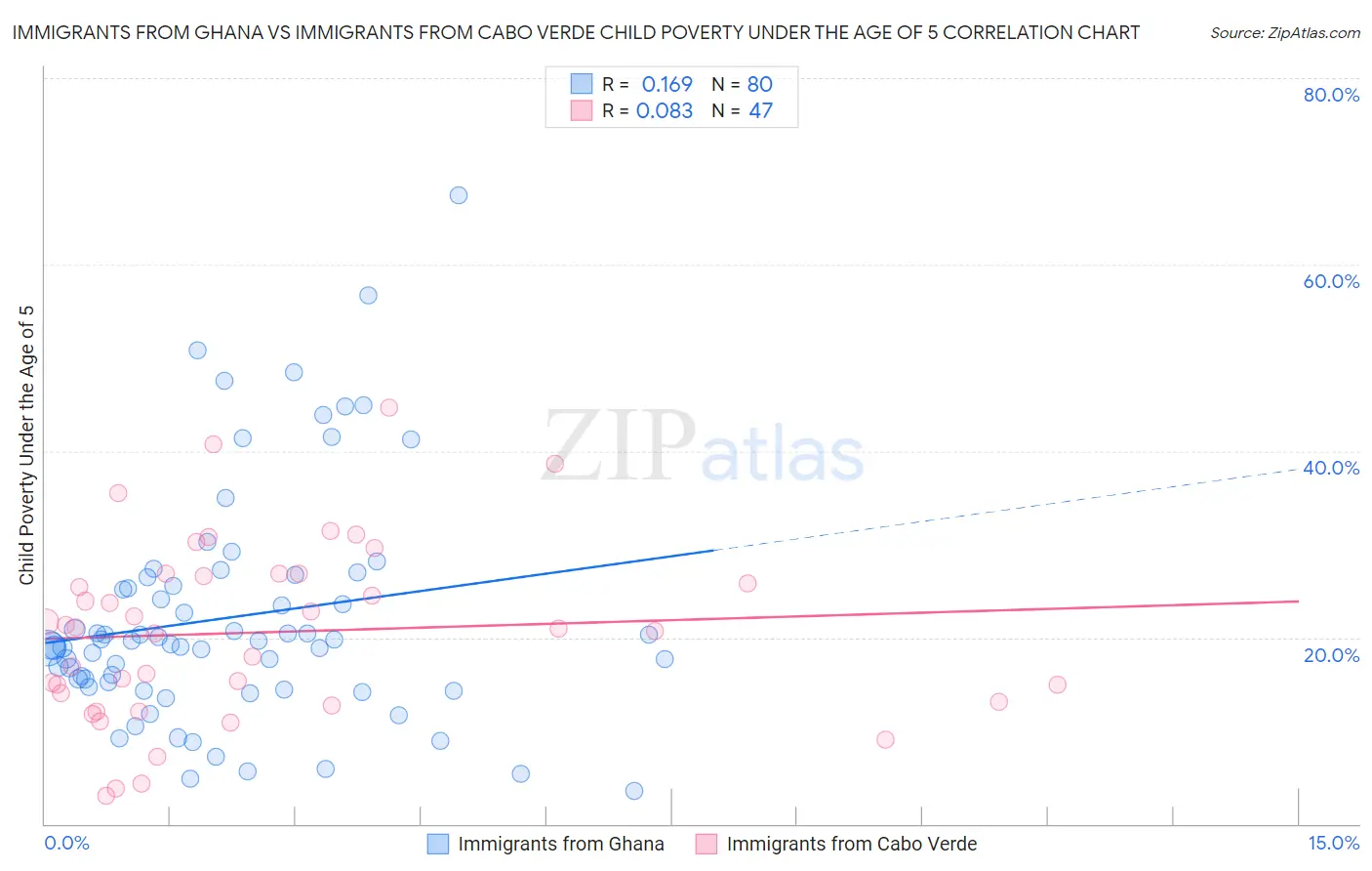 Immigrants from Ghana vs Immigrants from Cabo Verde Child Poverty Under the Age of 5