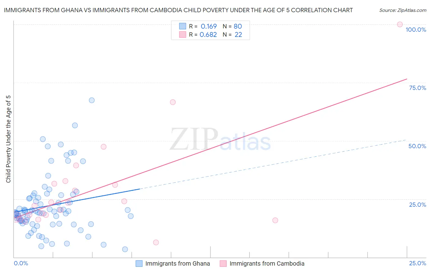 Immigrants from Ghana vs Immigrants from Cambodia Child Poverty Under the Age of 5