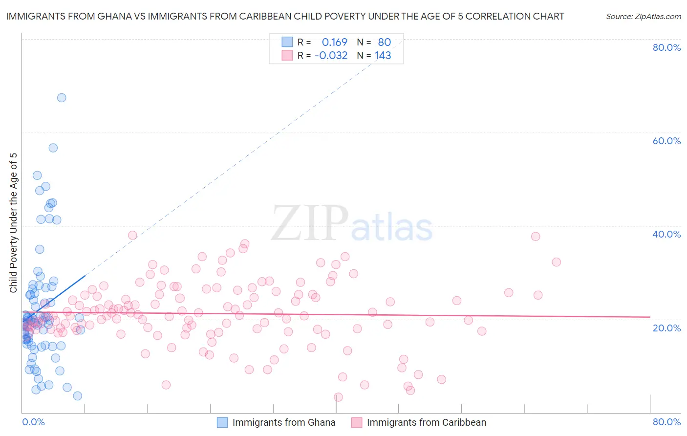 Immigrants from Ghana vs Immigrants from Caribbean Child Poverty Under the Age of 5