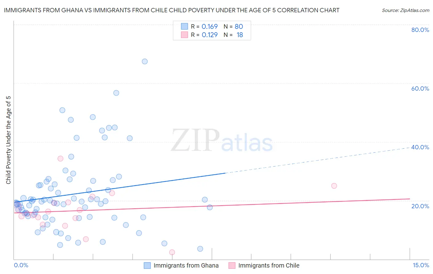 Immigrants from Ghana vs Immigrants from Chile Child Poverty Under the Age of 5