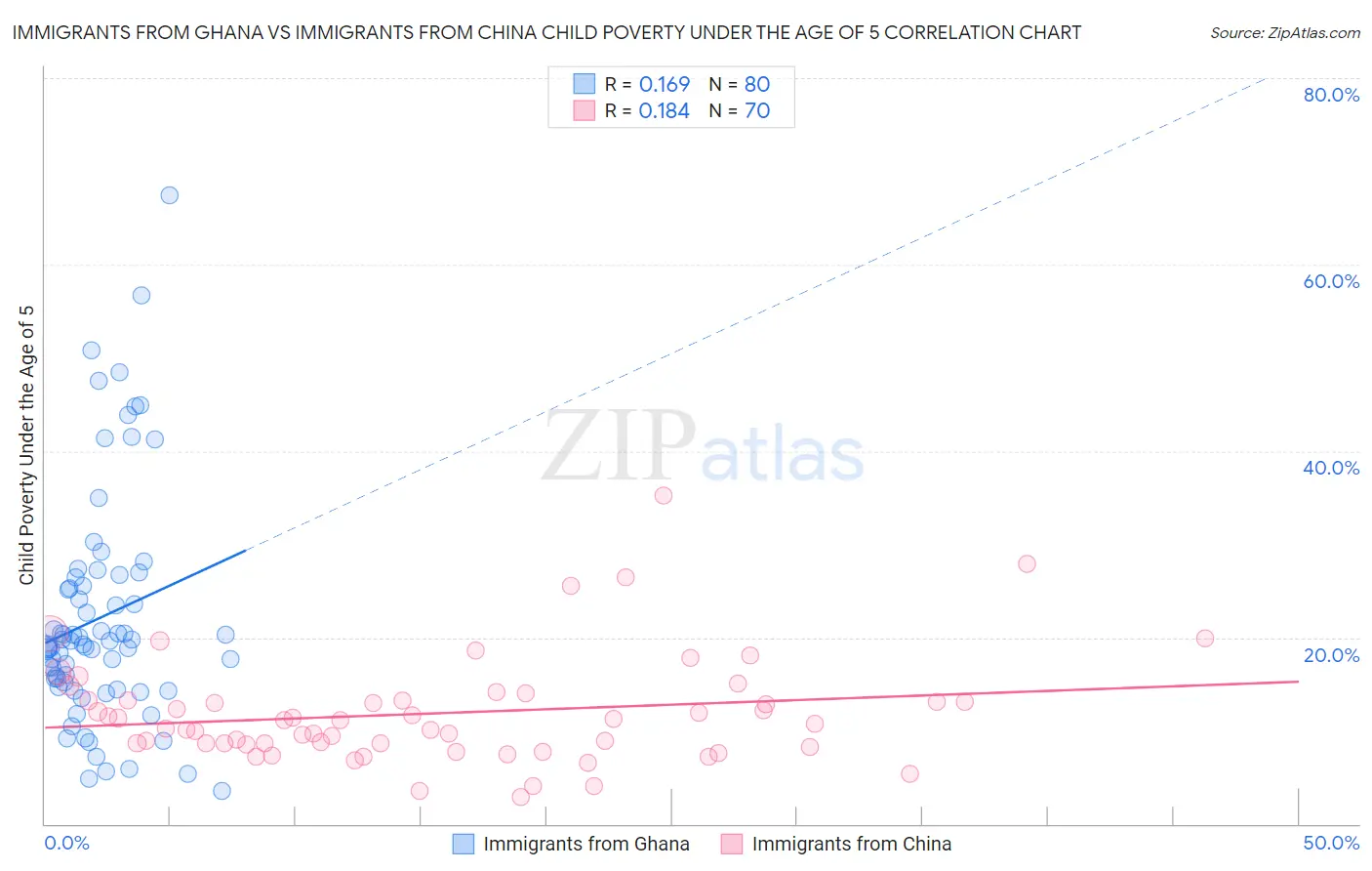 Immigrants from Ghana vs Immigrants from China Child Poverty Under the Age of 5