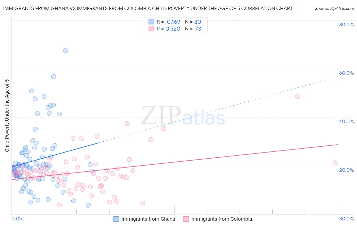 Immigrants from Ghana vs Immigrants from Colombia Child Poverty Under the Age of 5