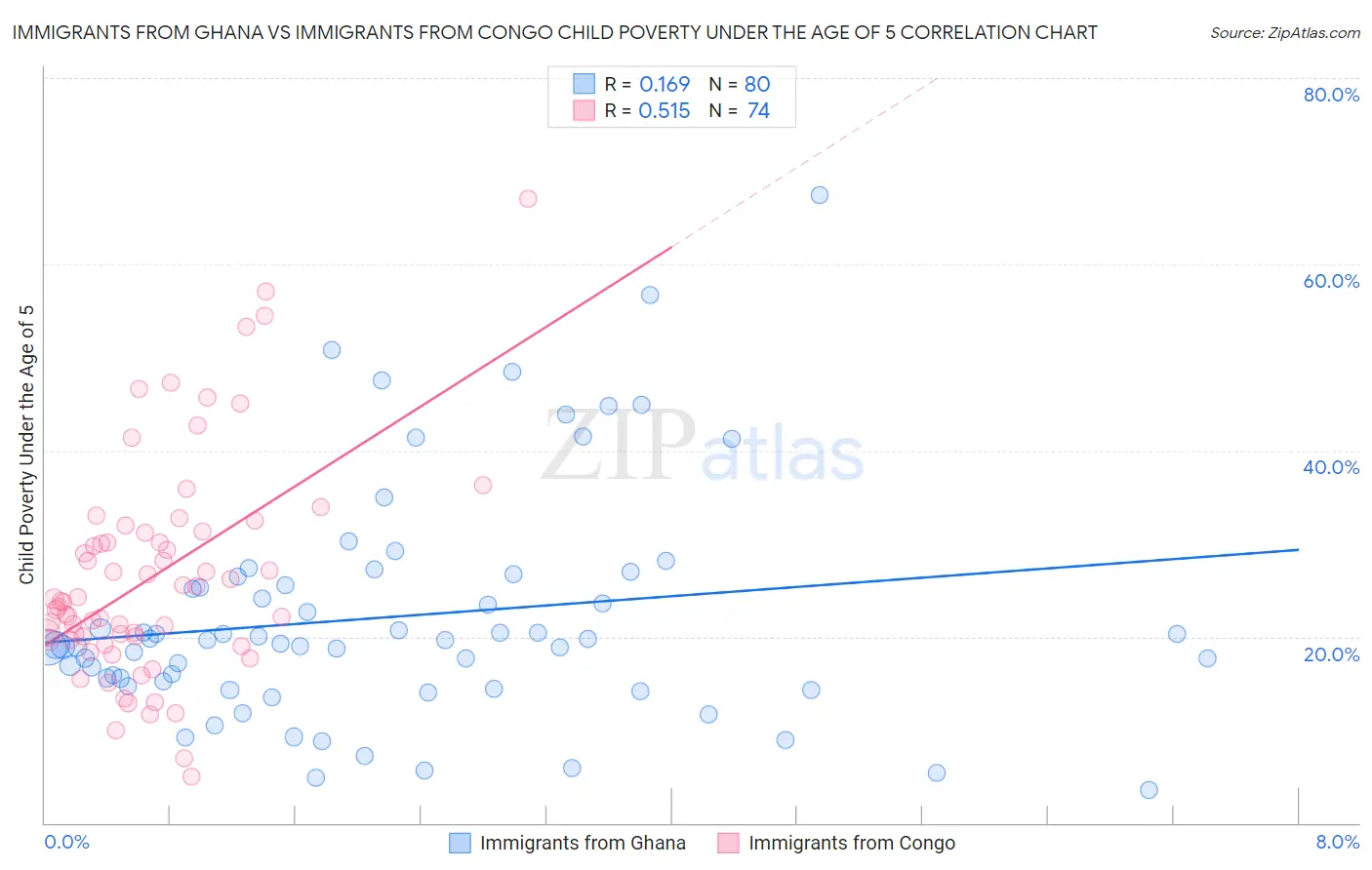 Immigrants from Ghana vs Immigrants from Congo Child Poverty Under the Age of 5