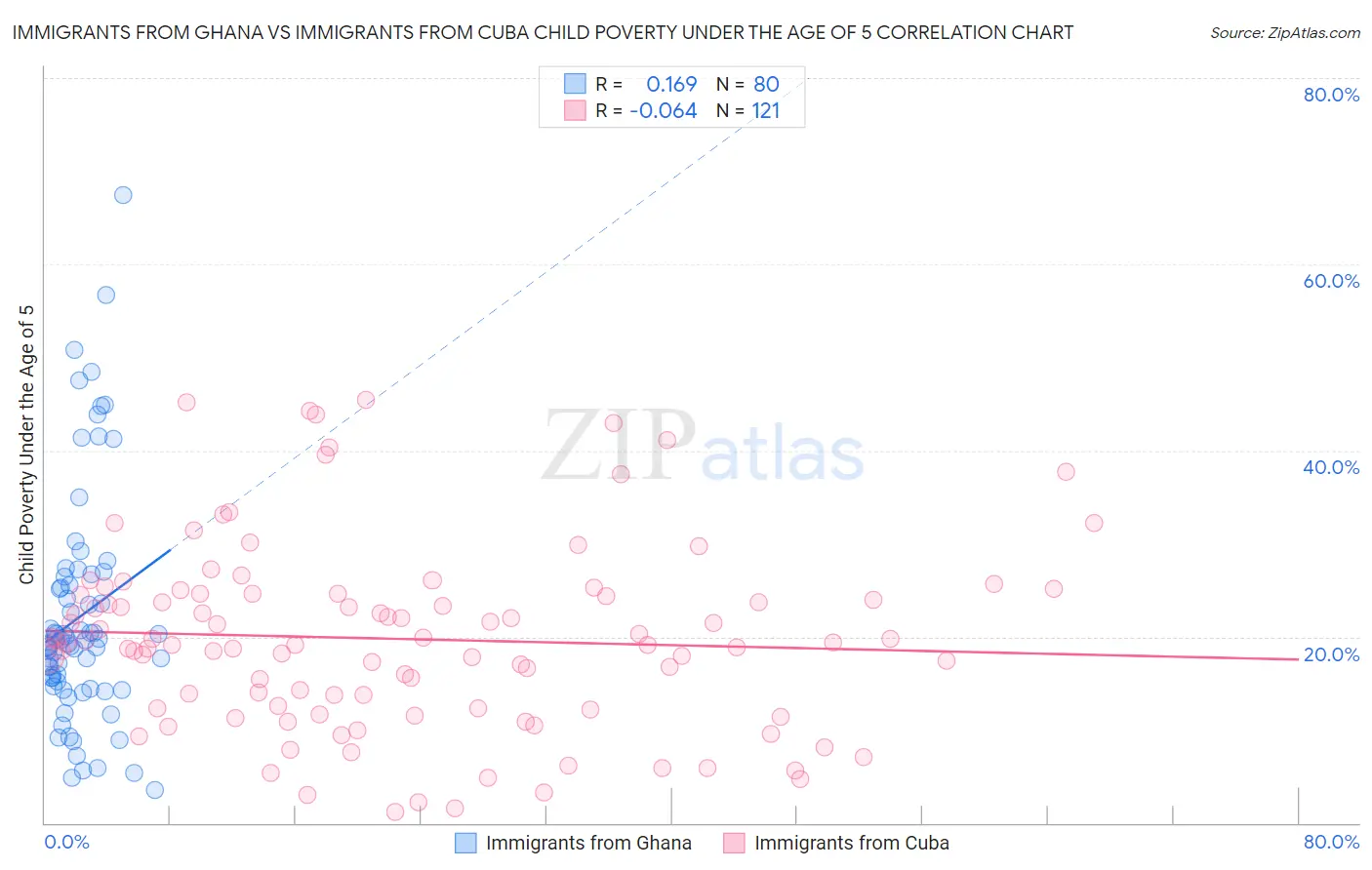 Immigrants from Ghana vs Immigrants from Cuba Child Poverty Under the Age of 5