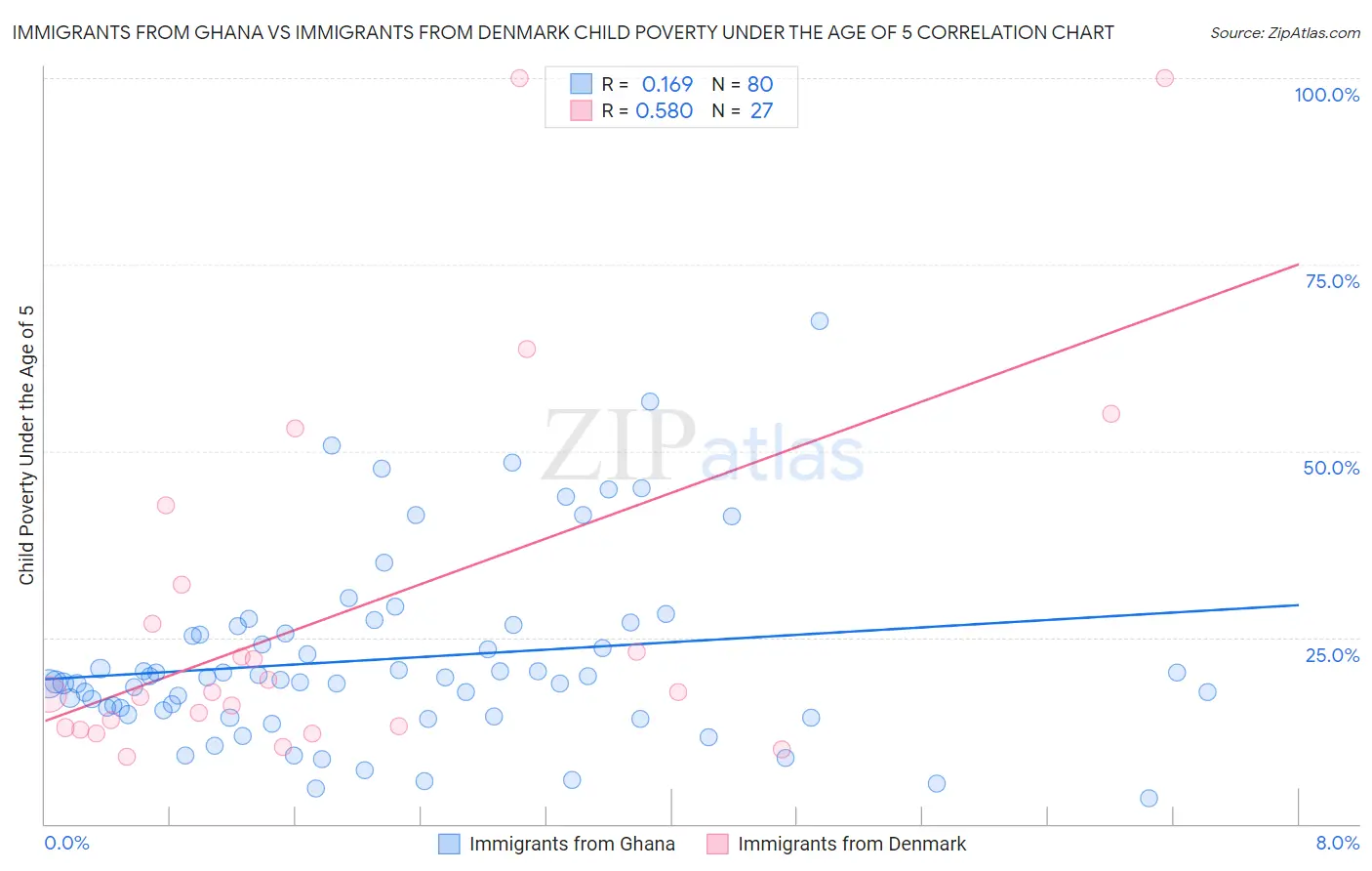 Immigrants from Ghana vs Immigrants from Denmark Child Poverty Under the Age of 5