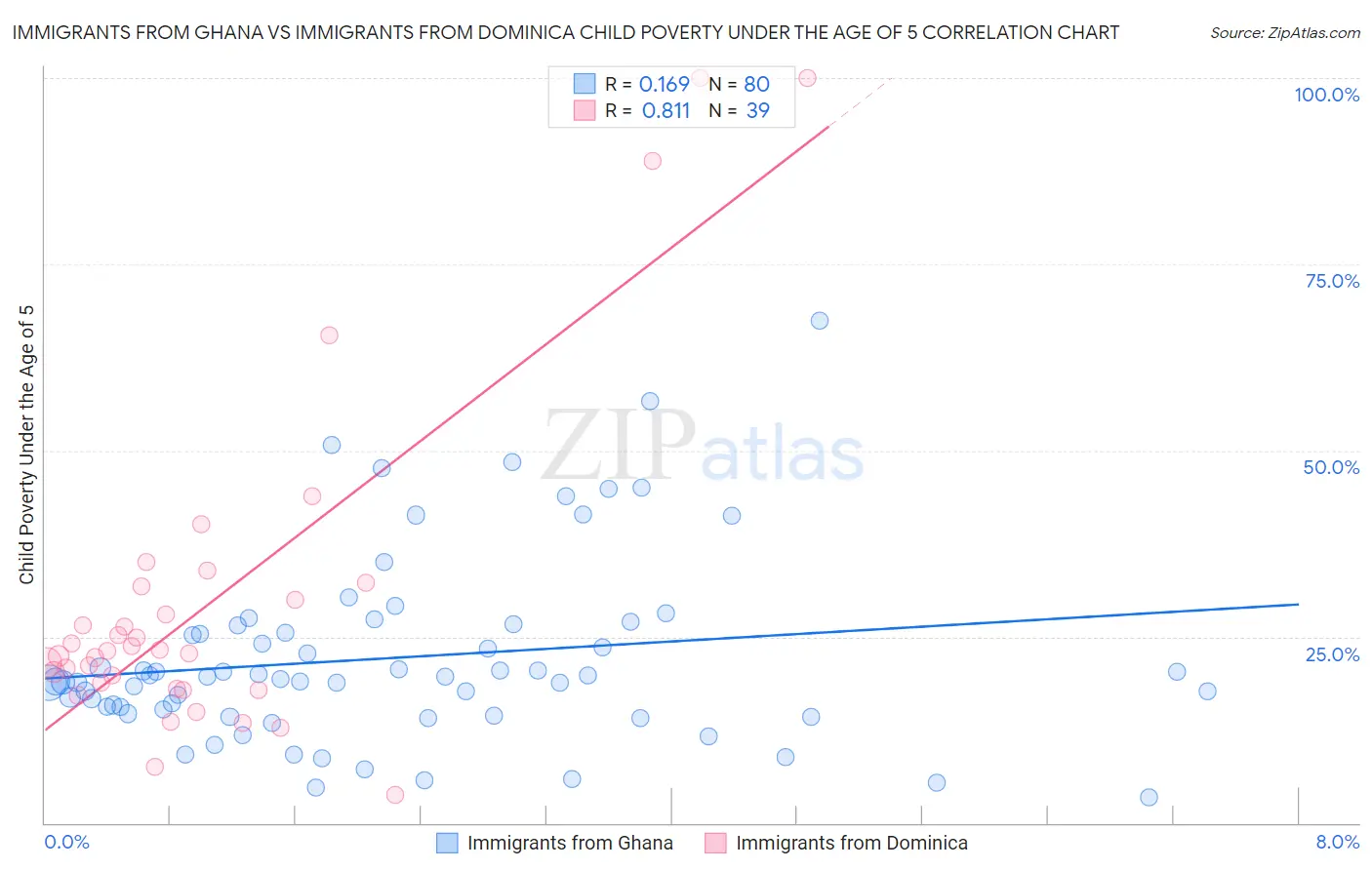 Immigrants from Ghana vs Immigrants from Dominica Child Poverty Under the Age of 5