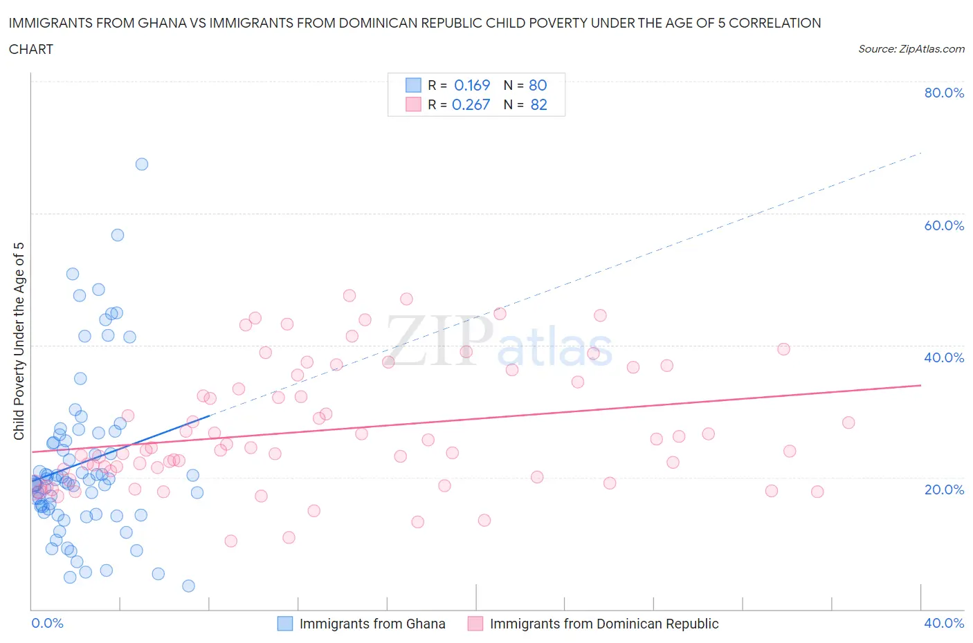 Immigrants from Ghana vs Immigrants from Dominican Republic Child Poverty Under the Age of 5