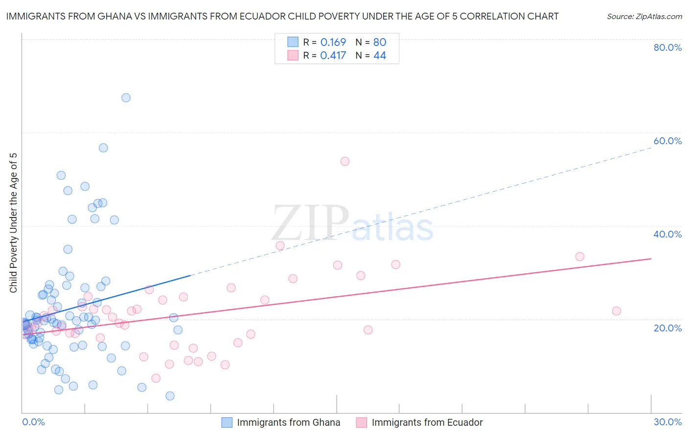 Immigrants from Ghana vs Immigrants from Ecuador Child Poverty Under the Age of 5