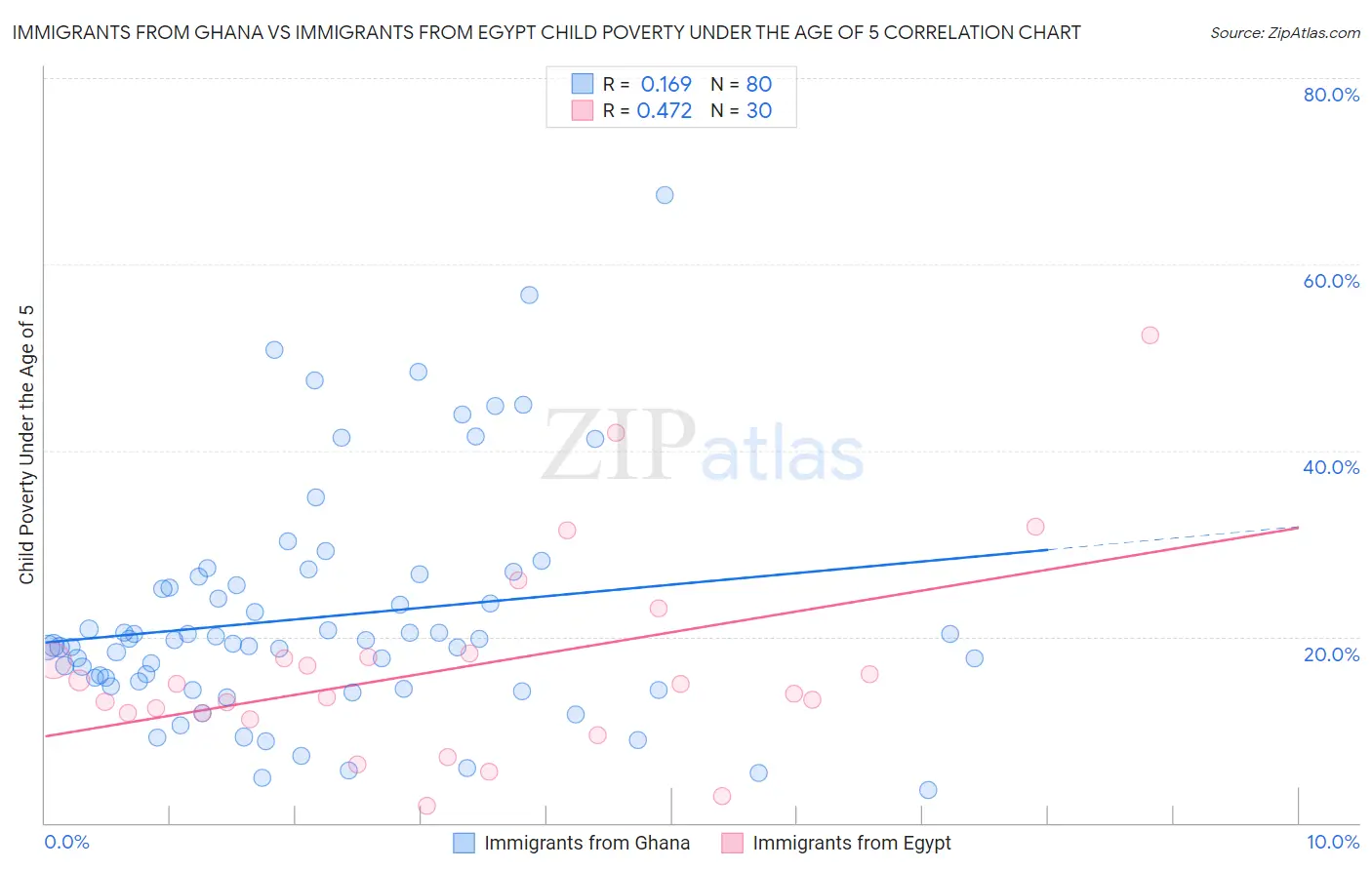 Immigrants from Ghana vs Immigrants from Egypt Child Poverty Under the Age of 5