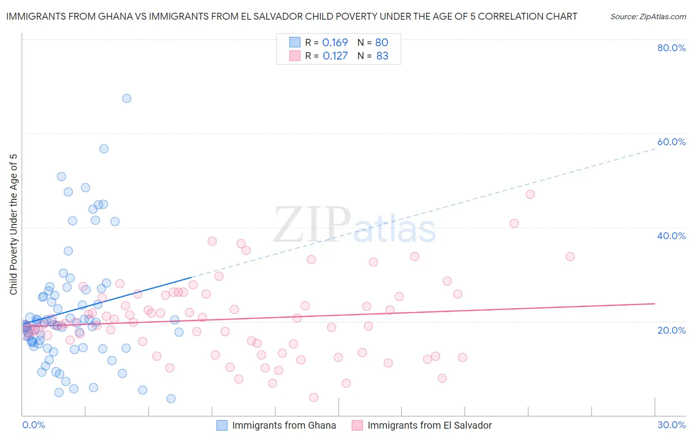 Immigrants from Ghana vs Immigrants from El Salvador Child Poverty Under the Age of 5