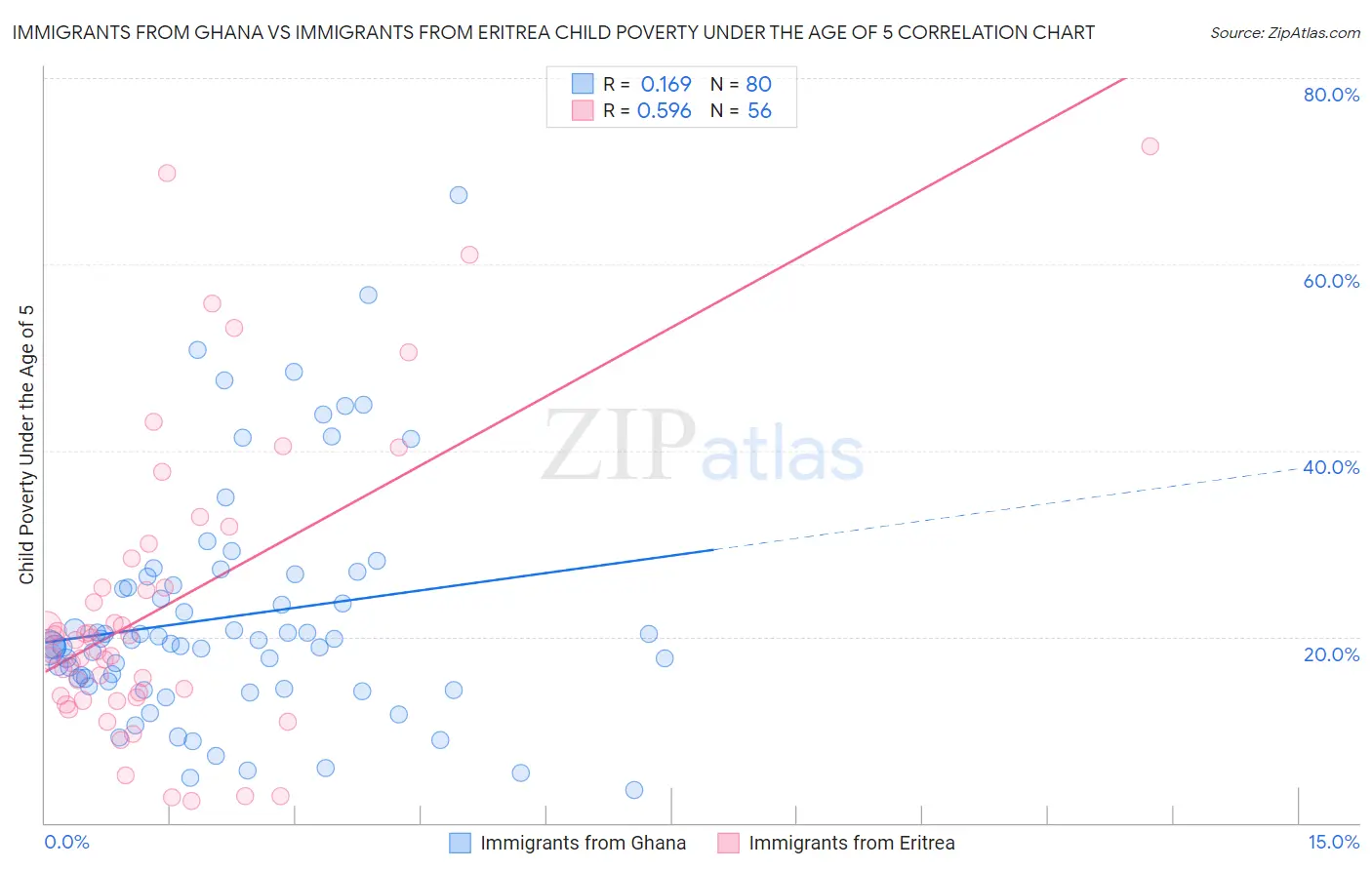 Immigrants from Ghana vs Immigrants from Eritrea Child Poverty Under the Age of 5