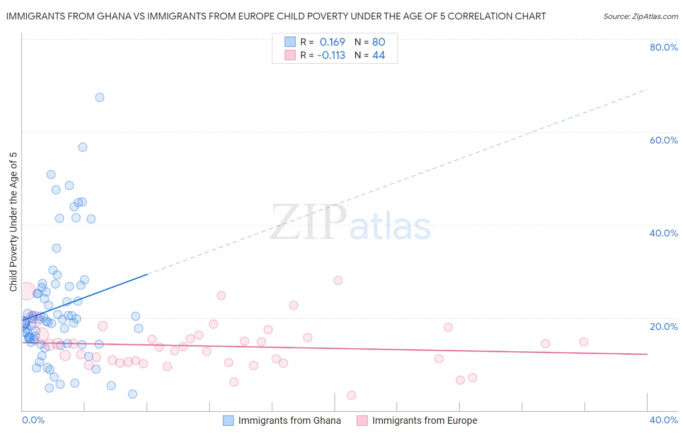 Immigrants from Ghana vs Immigrants from Europe Child Poverty Under the Age of 5