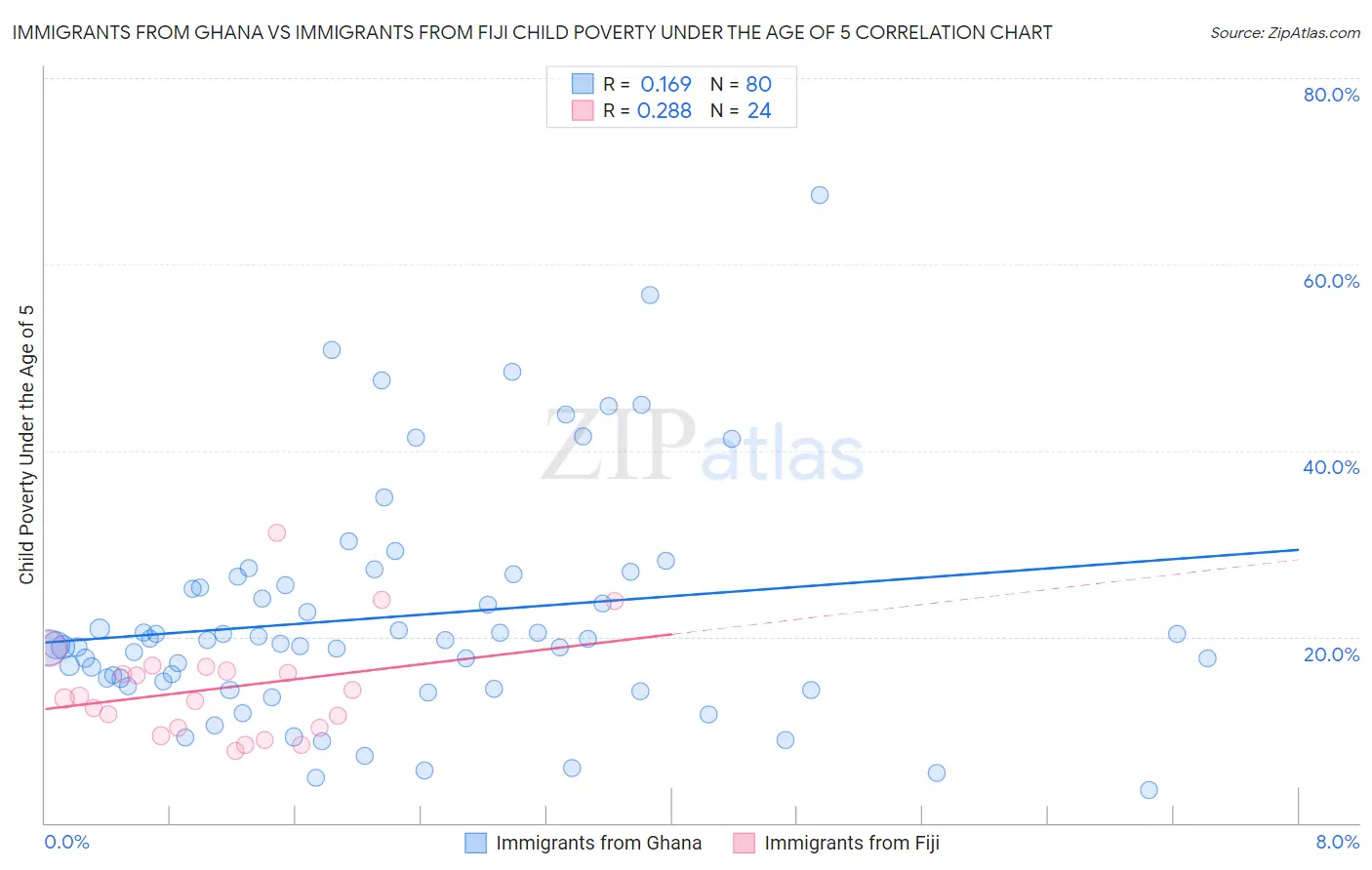Immigrants from Ghana vs Immigrants from Fiji Child Poverty Under the Age of 5