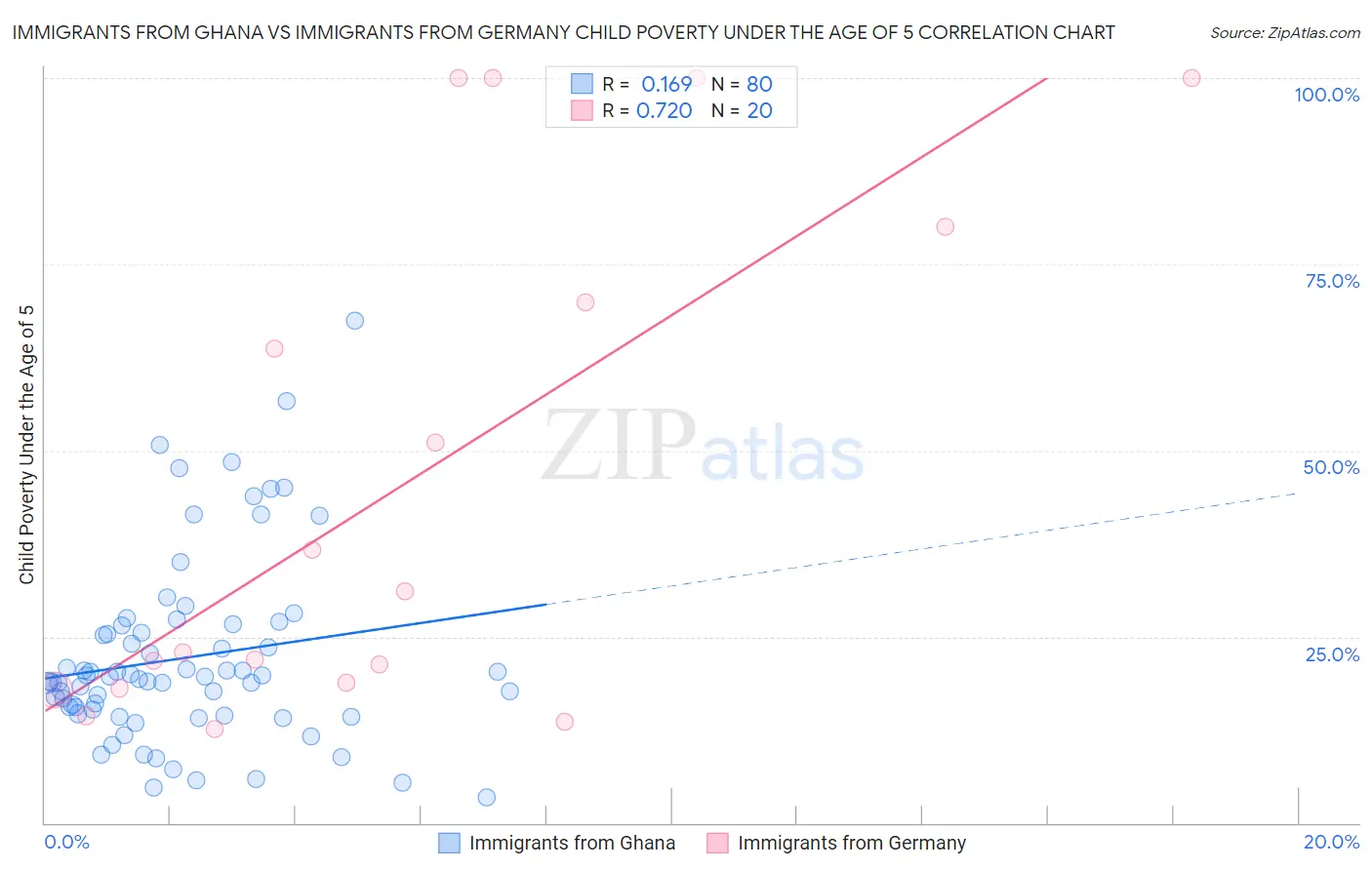 Immigrants from Ghana vs Immigrants from Germany Child Poverty Under the Age of 5
