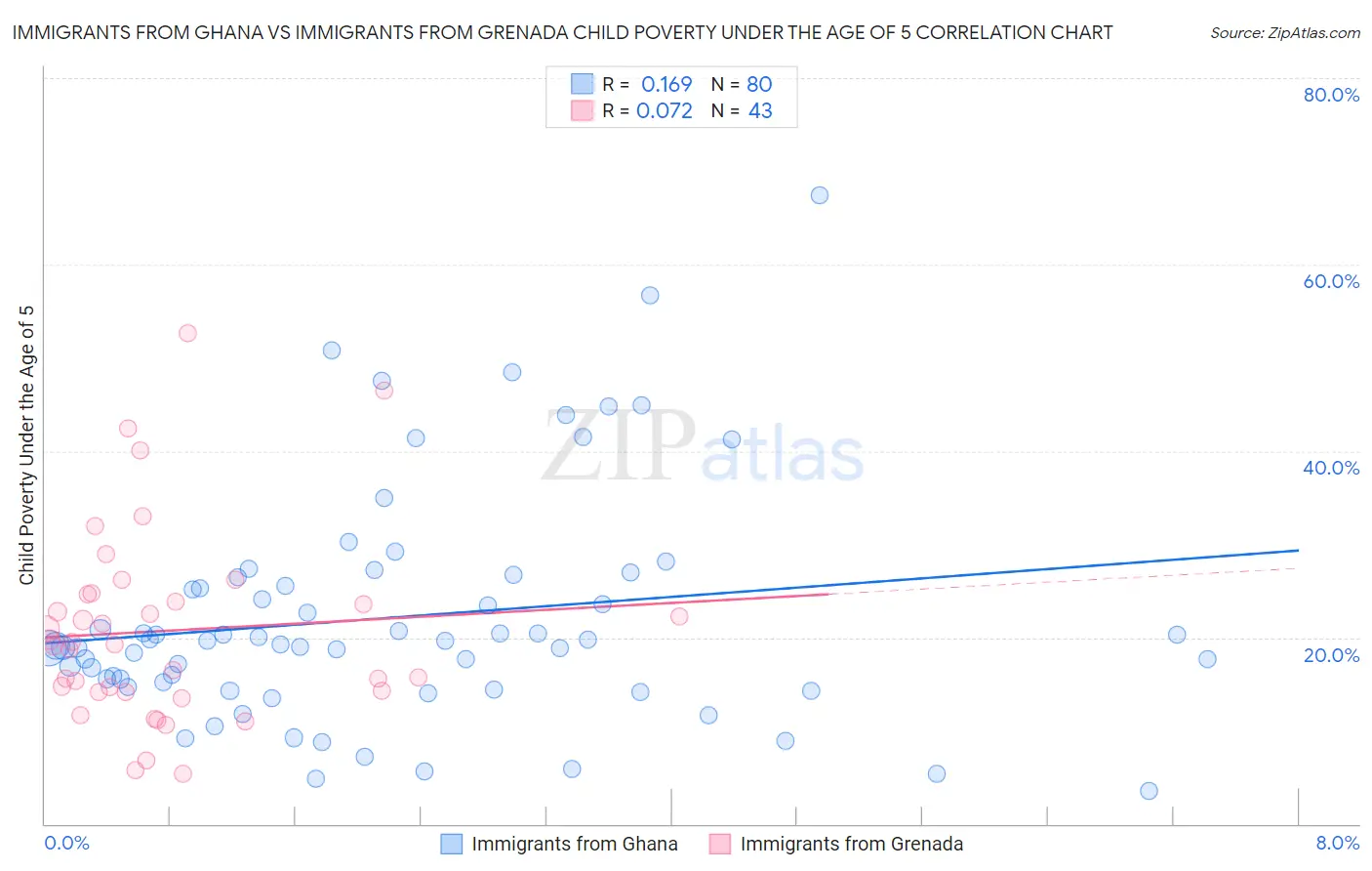 Immigrants from Ghana vs Immigrants from Grenada Child Poverty Under the Age of 5