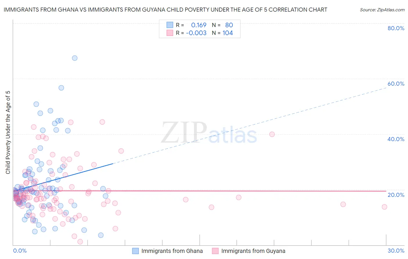 Immigrants from Ghana vs Immigrants from Guyana Child Poverty Under the Age of 5