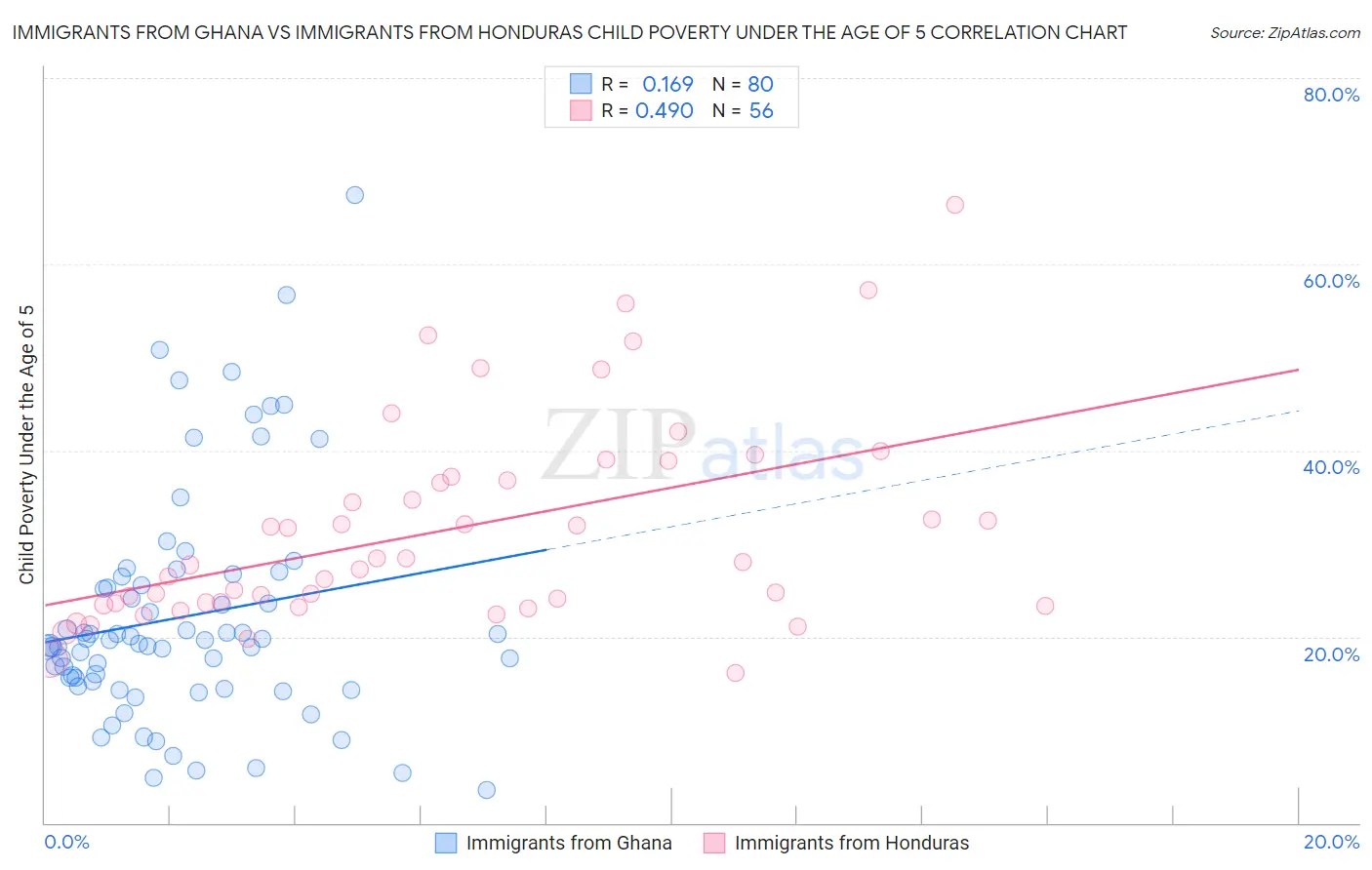 Immigrants from Ghana vs Immigrants from Honduras Child Poverty Under the Age of 5