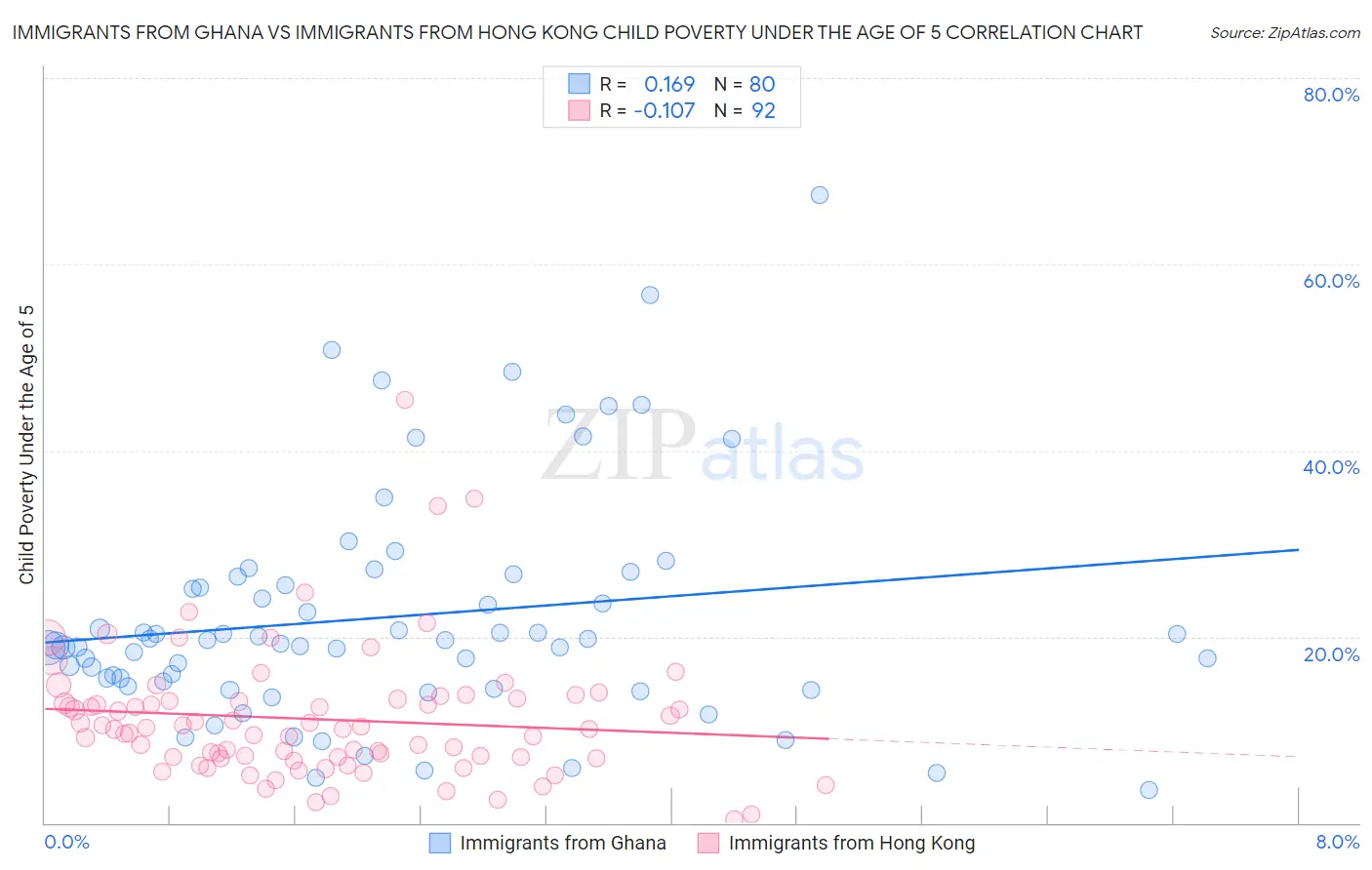 Immigrants from Ghana vs Immigrants from Hong Kong Child Poverty Under the Age of 5