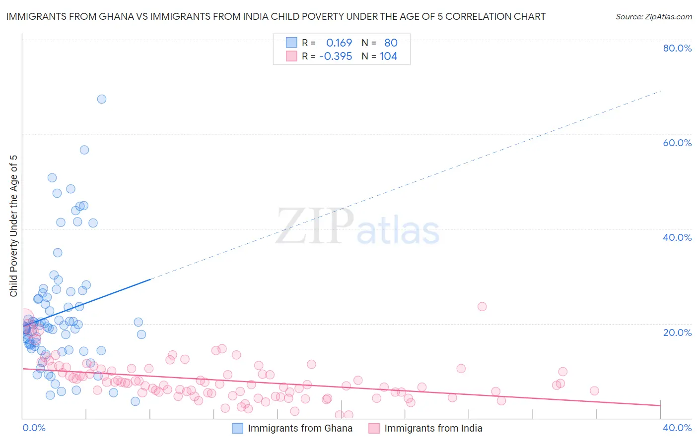 Immigrants from Ghana vs Immigrants from India Child Poverty Under the Age of 5