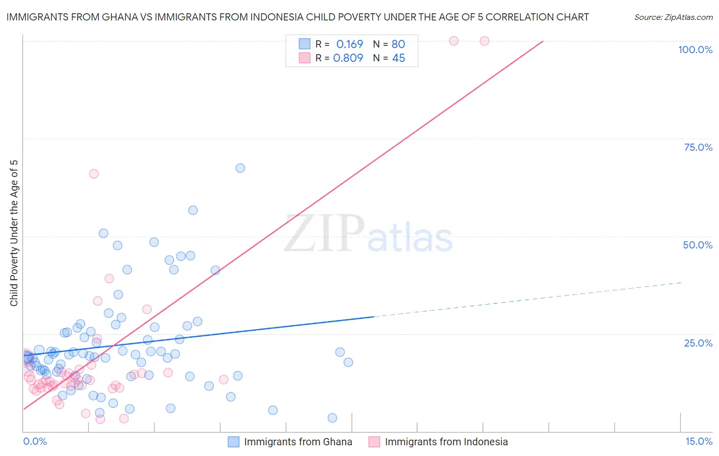Immigrants from Ghana vs Immigrants from Indonesia Child Poverty Under the Age of 5