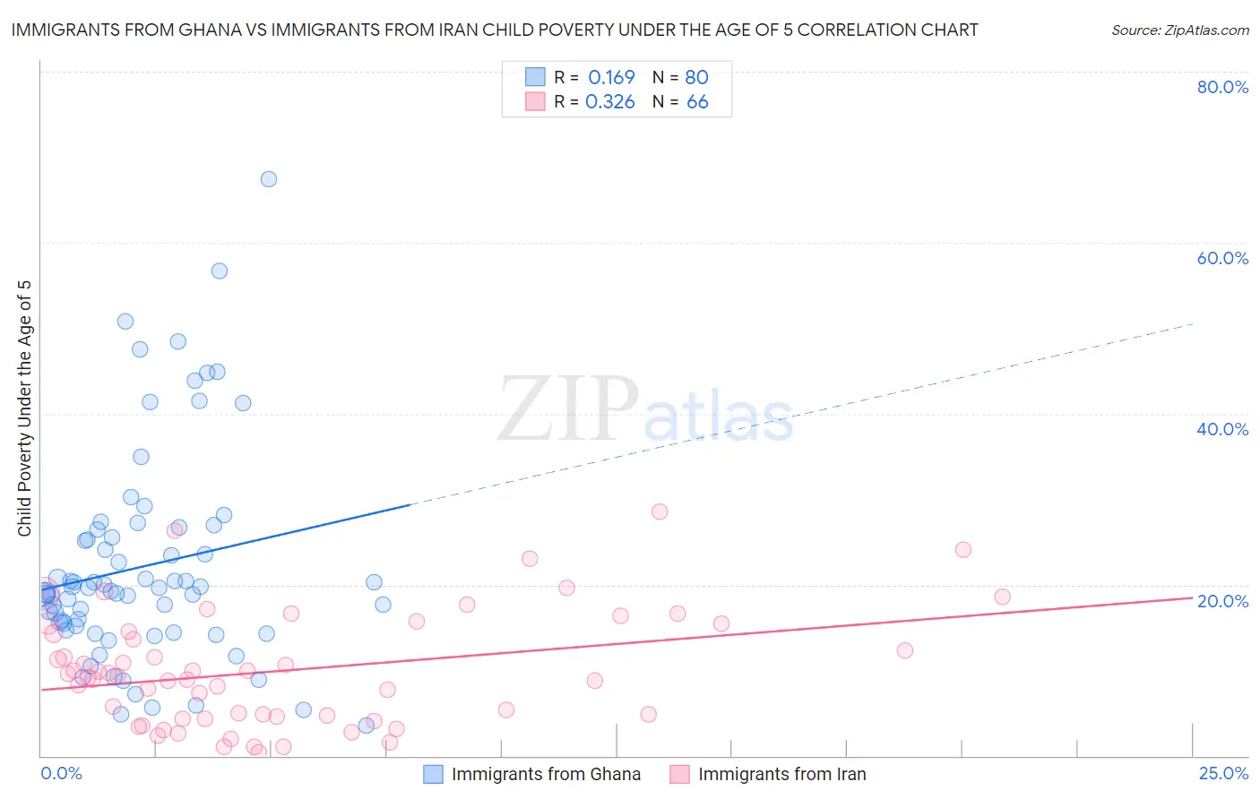 Immigrants from Ghana vs Immigrants from Iran Child Poverty Under the Age of 5