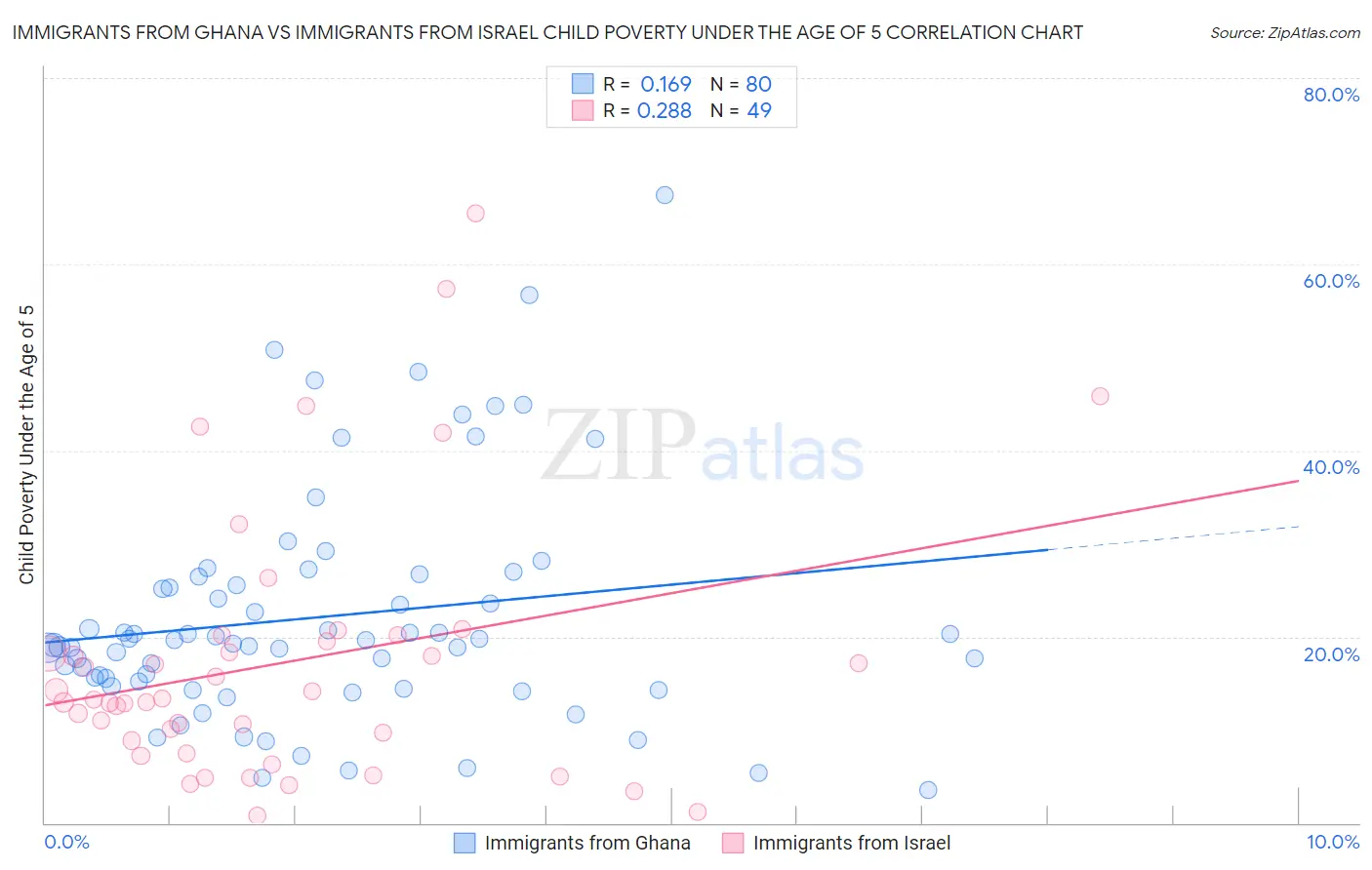 Immigrants from Ghana vs Immigrants from Israel Child Poverty Under the Age of 5