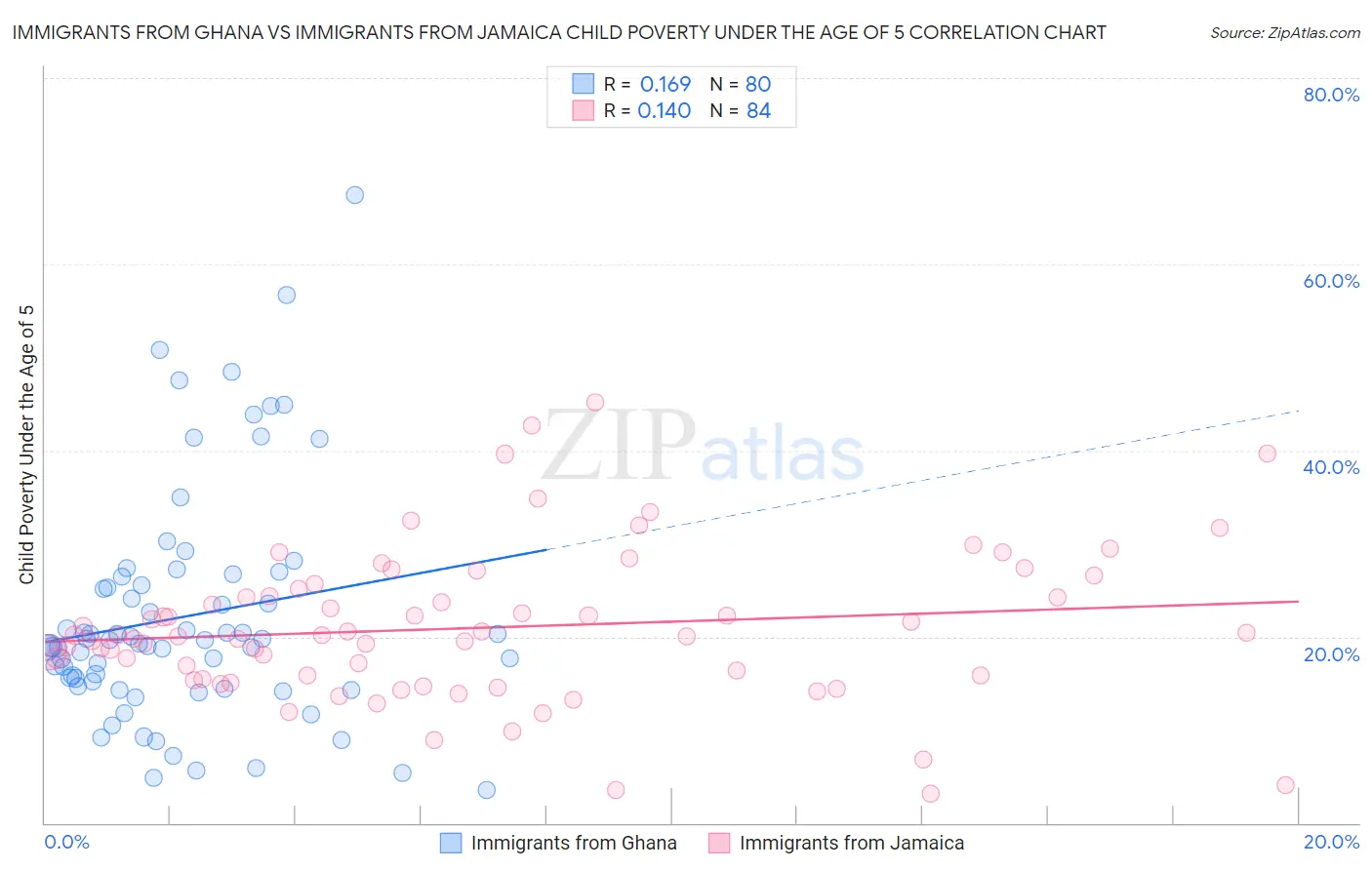 Immigrants from Ghana vs Immigrants from Jamaica Child Poverty Under the Age of 5