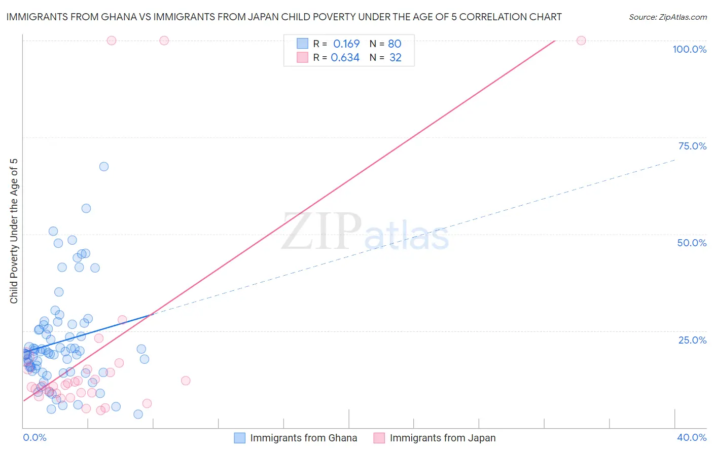 Immigrants from Ghana vs Immigrants from Japan Child Poverty Under the Age of 5