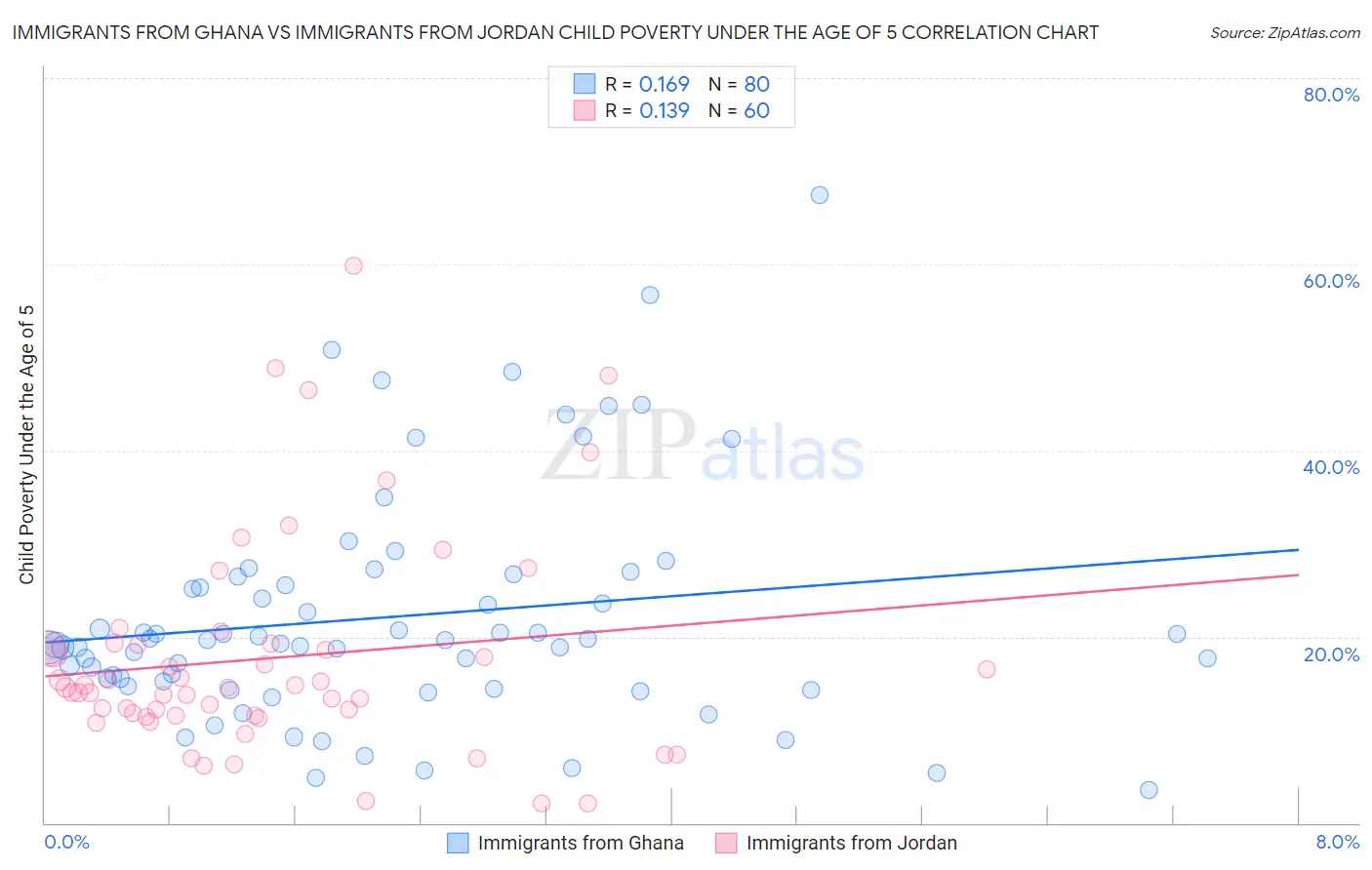 Immigrants from Ghana vs Immigrants from Jordan Child Poverty Under the Age of 5