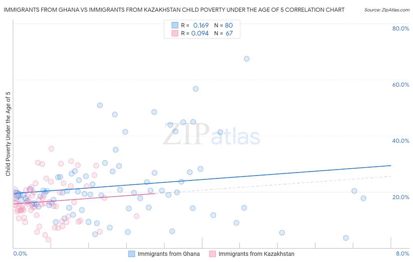 Immigrants from Ghana vs Immigrants from Kazakhstan Child Poverty Under the Age of 5
