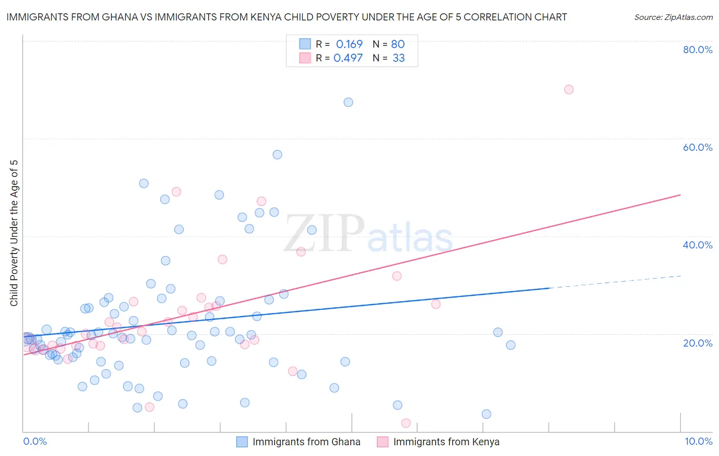 Immigrants from Ghana vs Immigrants from Kenya Child Poverty Under the Age of 5
