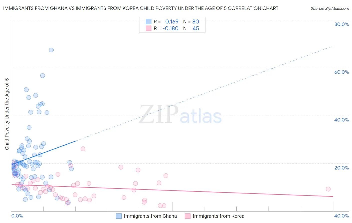 Immigrants from Ghana vs Immigrants from Korea Child Poverty Under the Age of 5