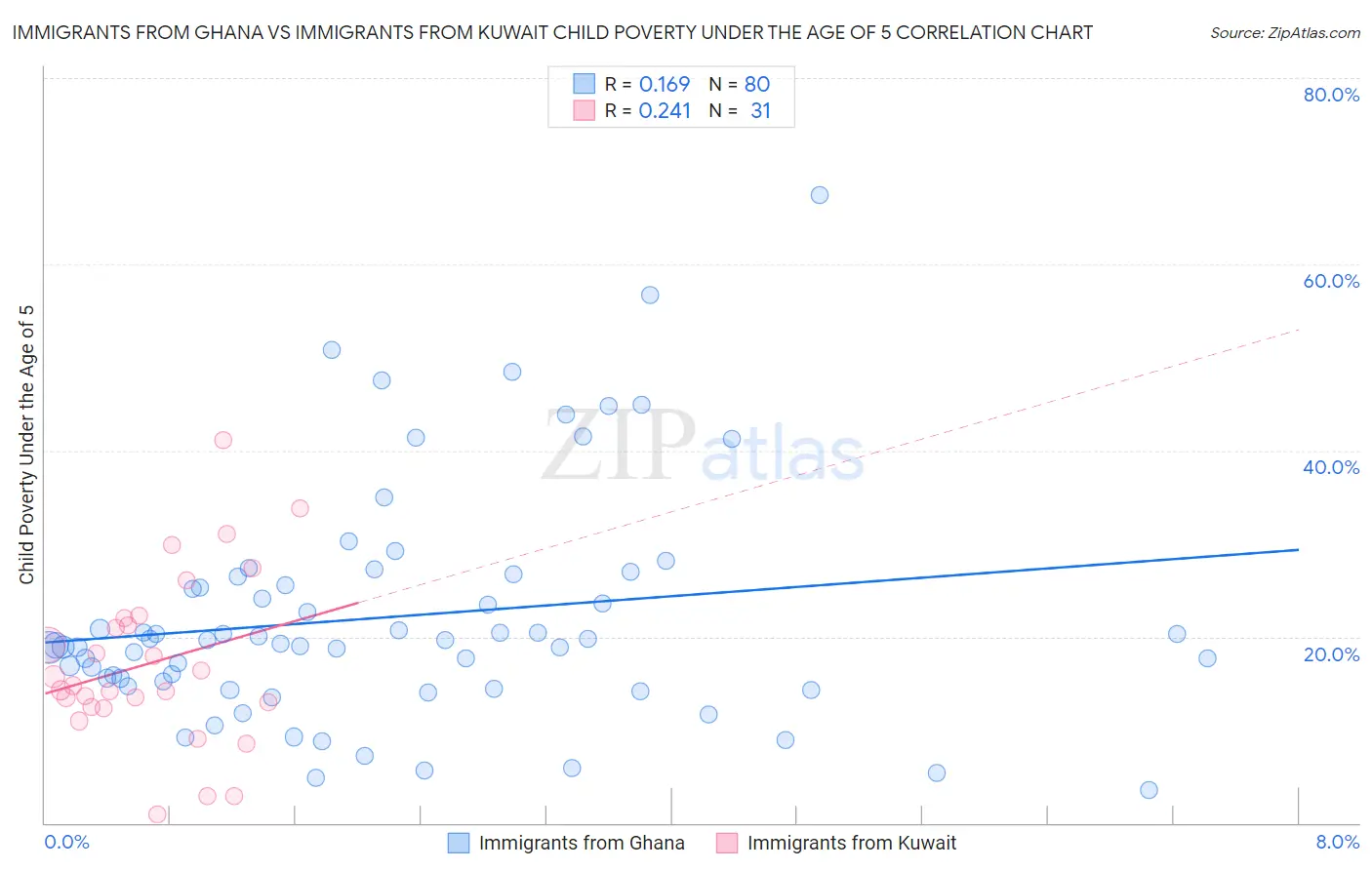Immigrants from Ghana vs Immigrants from Kuwait Child Poverty Under the Age of 5
