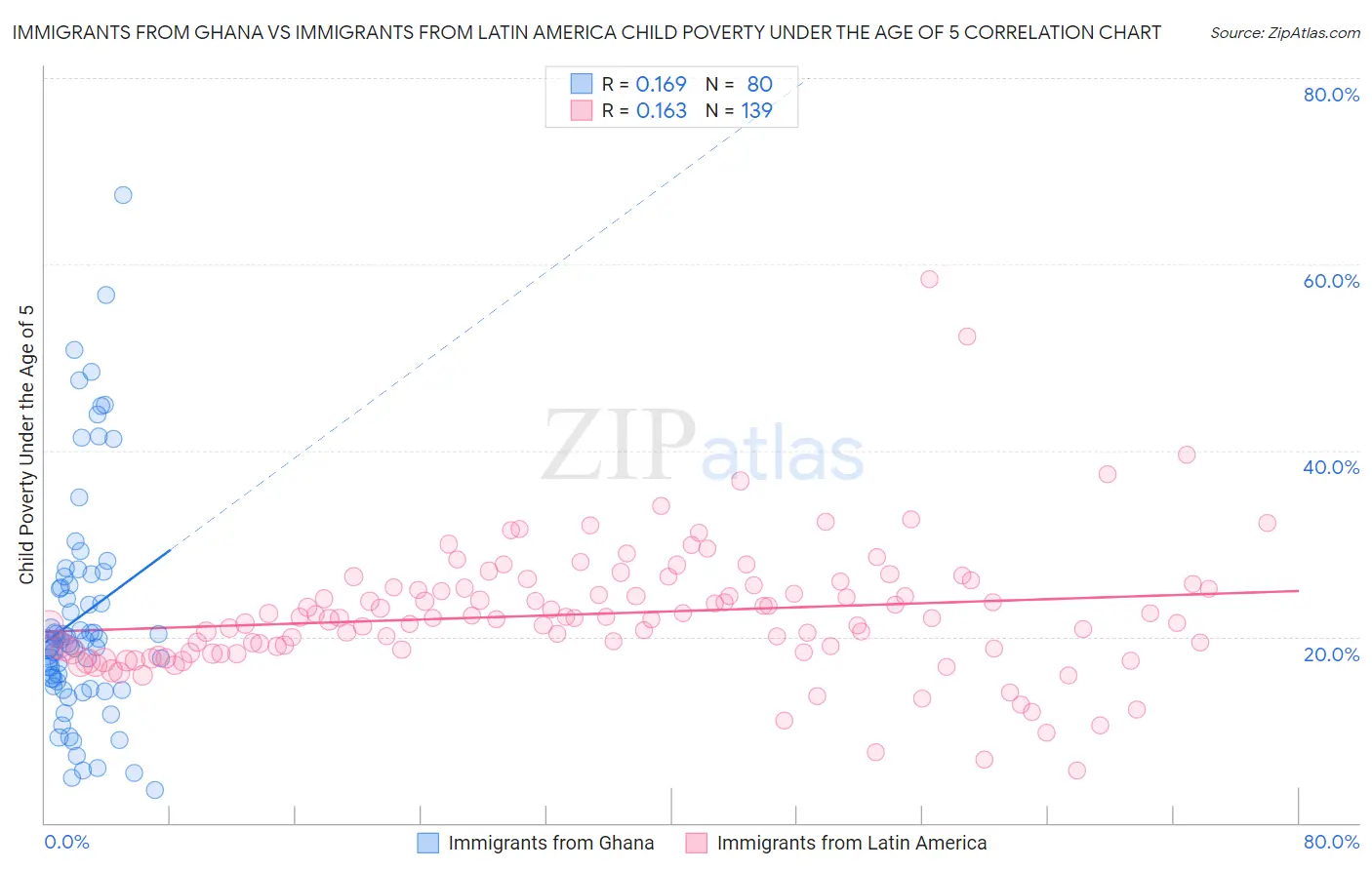 Immigrants from Ghana vs Immigrants from Latin America Child Poverty Under the Age of 5