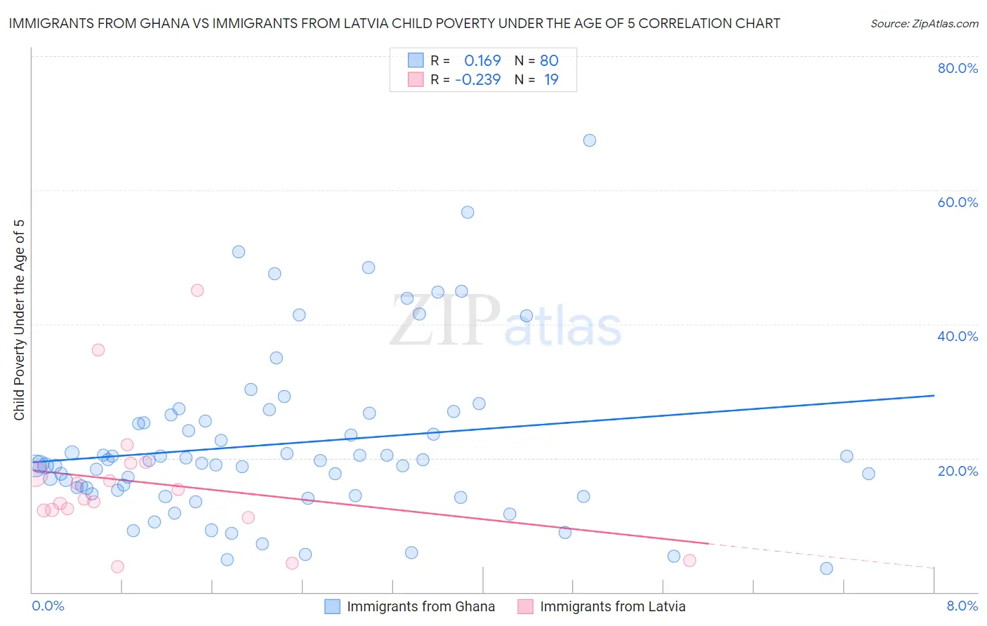 Immigrants from Ghana vs Immigrants from Latvia Child Poverty Under the Age of 5