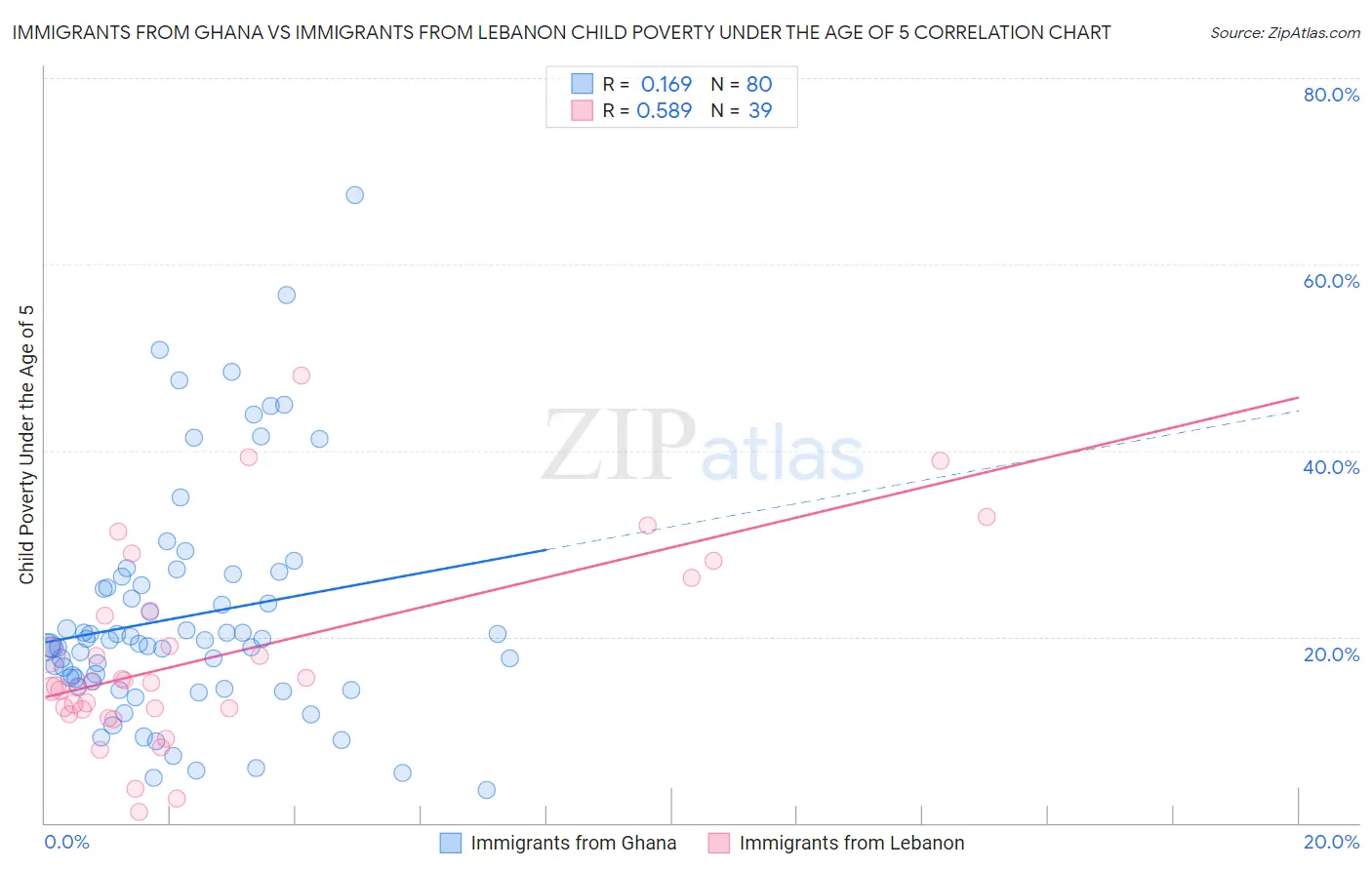 Immigrants from Ghana vs Immigrants from Lebanon Child Poverty Under the Age of 5