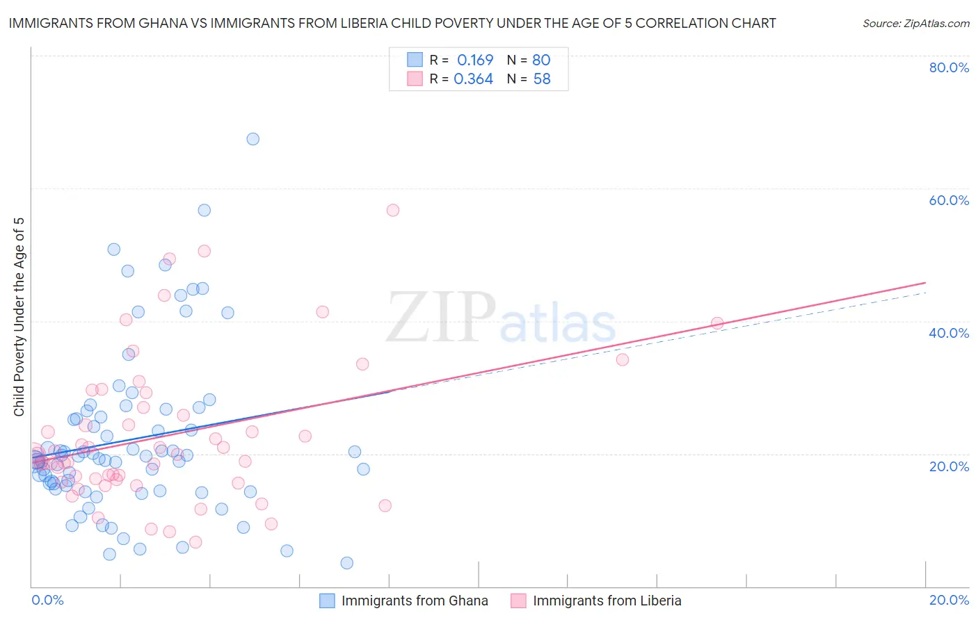 Immigrants from Ghana vs Immigrants from Liberia Child Poverty Under the Age of 5