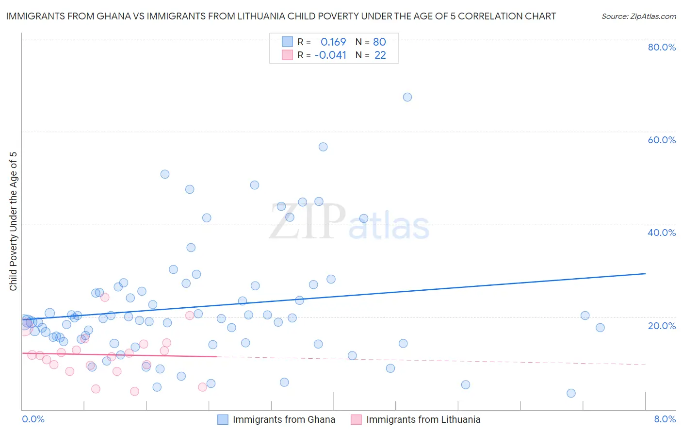 Immigrants from Ghana vs Immigrants from Lithuania Child Poverty Under the Age of 5