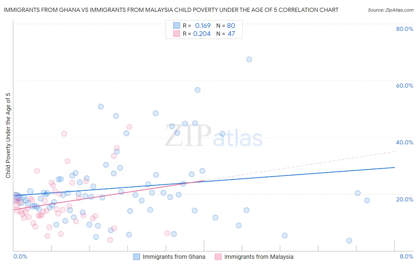 Immigrants from Ghana vs Immigrants from Malaysia Child Poverty Under the Age of 5