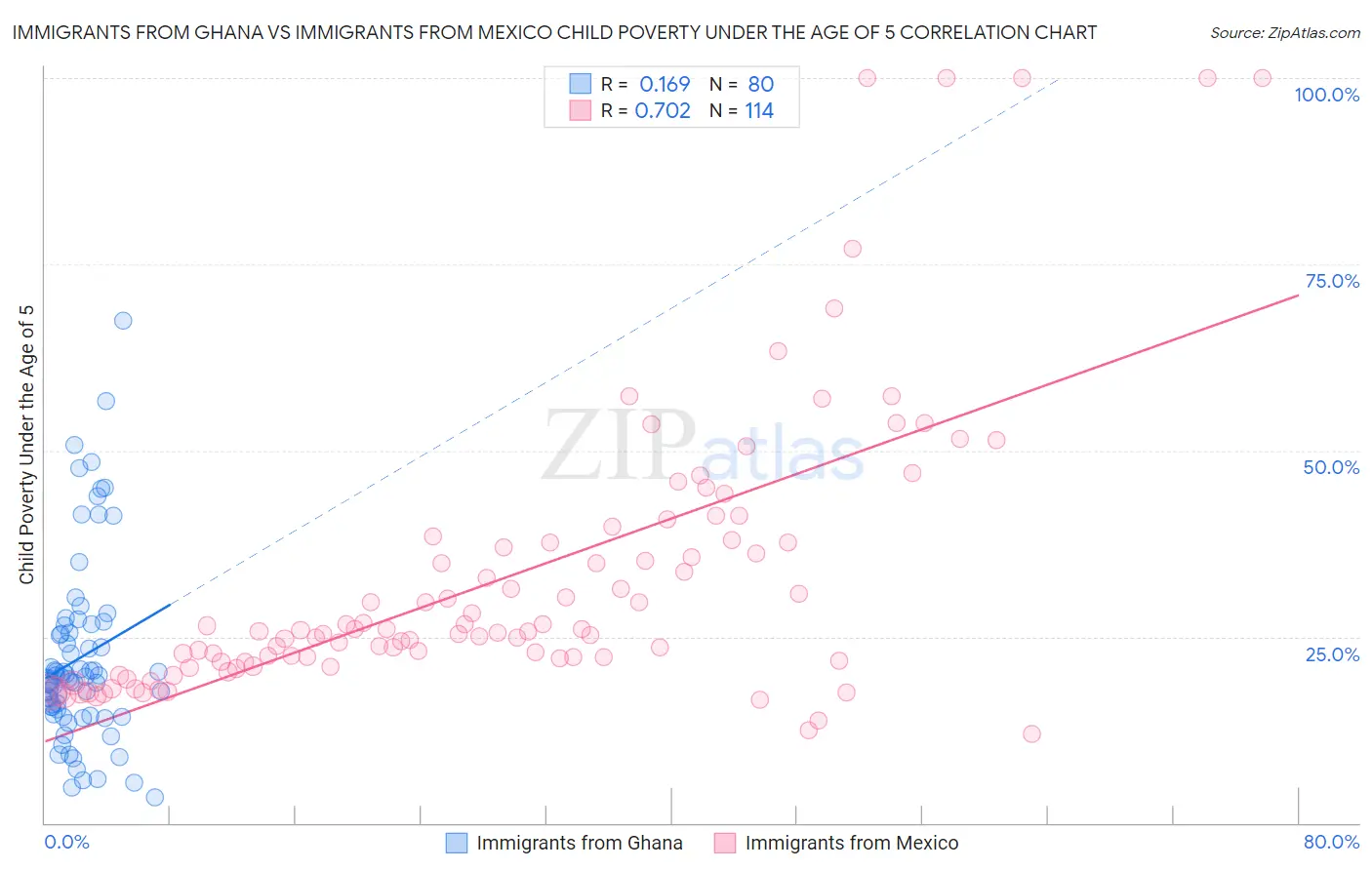 Immigrants from Ghana vs Immigrants from Mexico Child Poverty Under the Age of 5