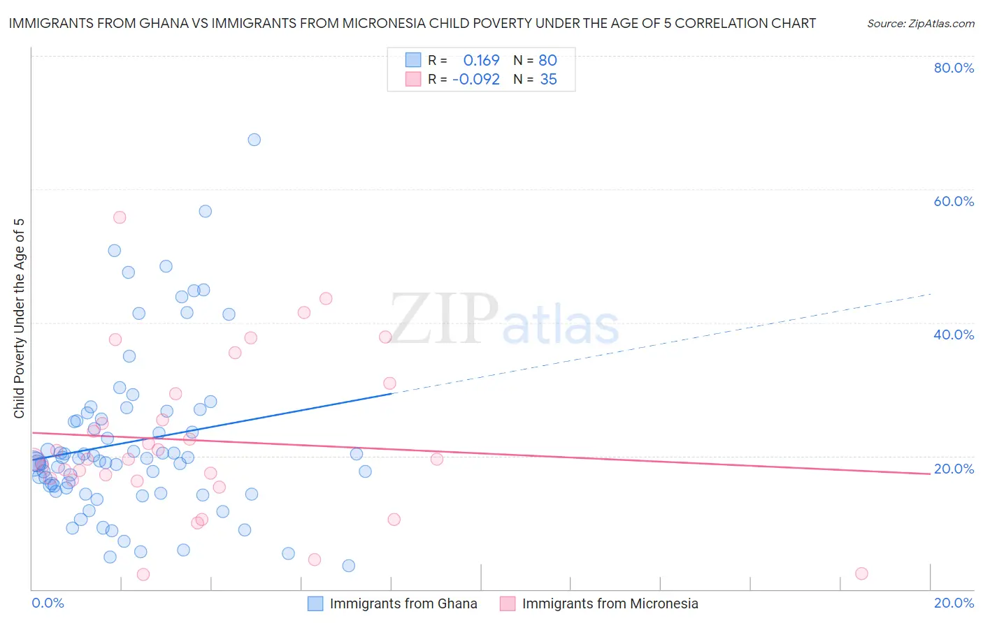 Immigrants from Ghana vs Immigrants from Micronesia Child Poverty Under the Age of 5