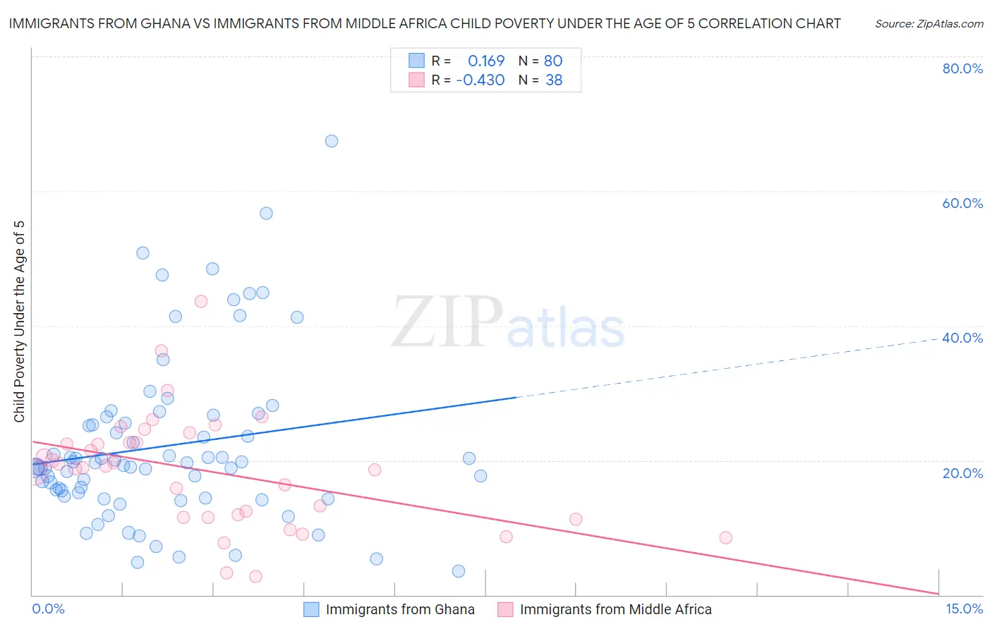 Immigrants from Ghana vs Immigrants from Middle Africa Child Poverty Under the Age of 5