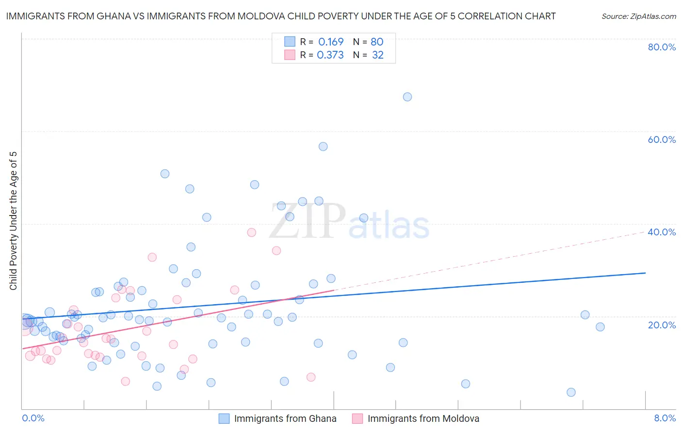 Immigrants from Ghana vs Immigrants from Moldova Child Poverty Under the Age of 5