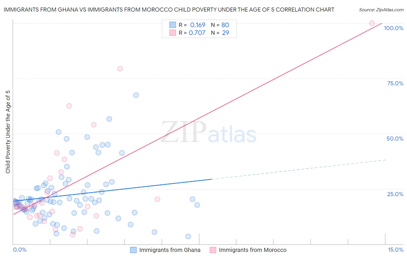 Immigrants from Ghana vs Immigrants from Morocco Child Poverty Under the Age of 5