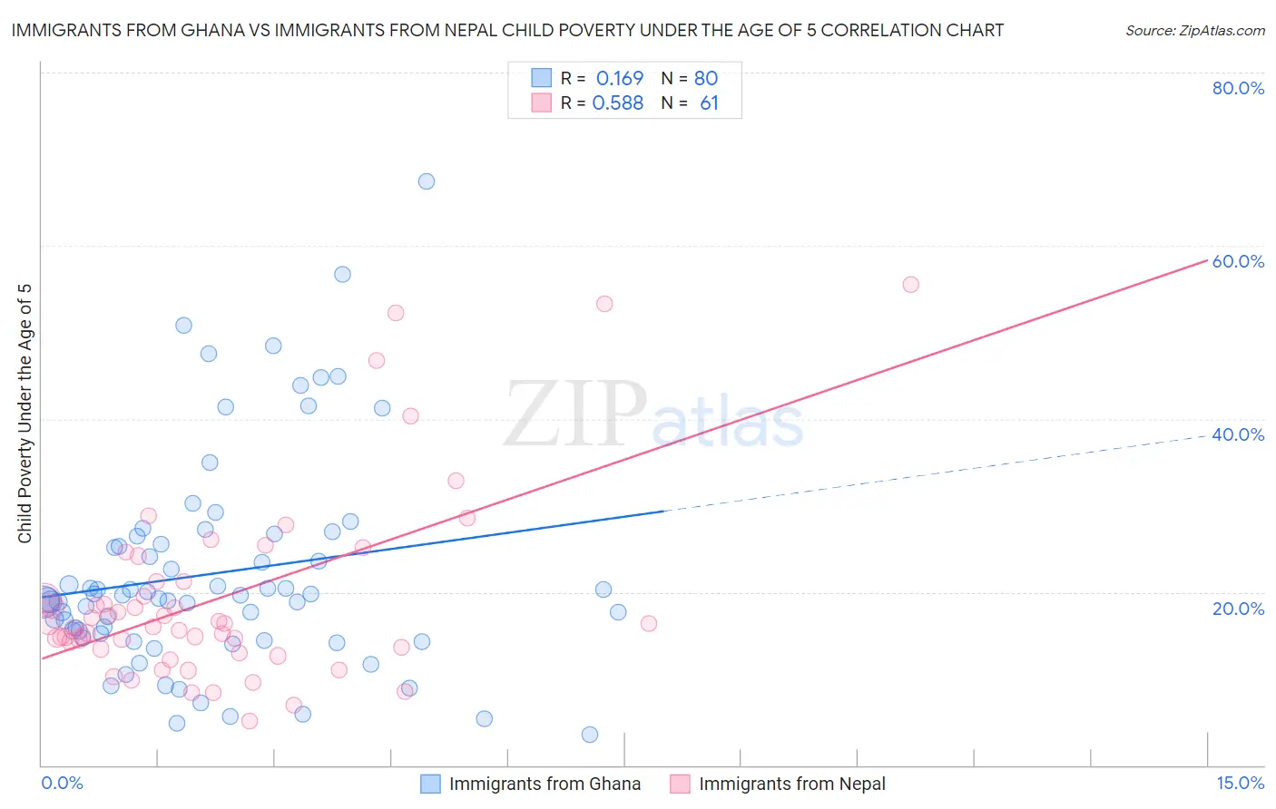Immigrants from Ghana vs Immigrants from Nepal Child Poverty Under the Age of 5