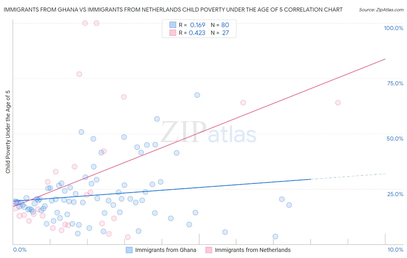 Immigrants from Ghana vs Immigrants from Netherlands Child Poverty Under the Age of 5